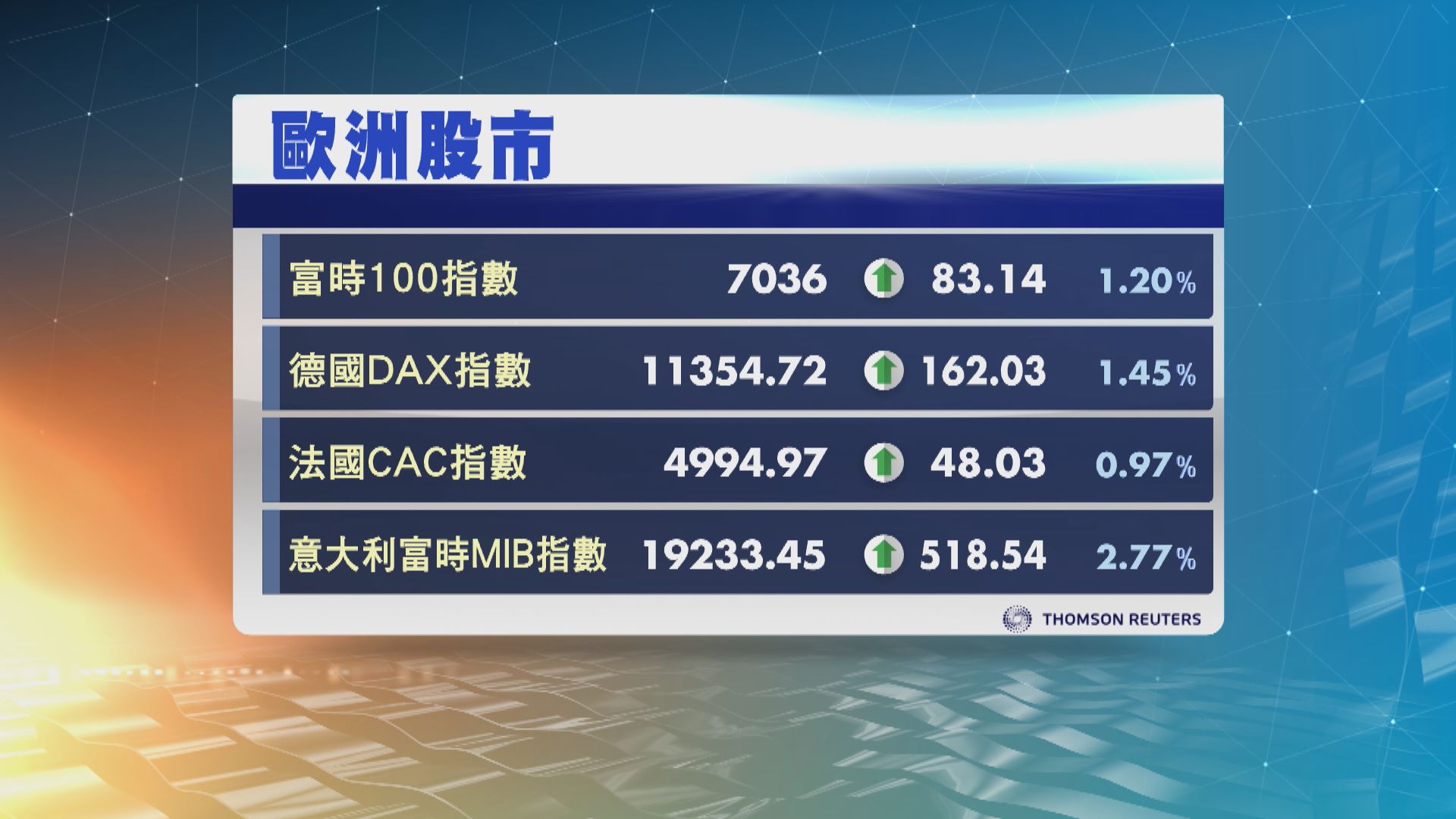 歐盟通過脫歐利好歐洲股市