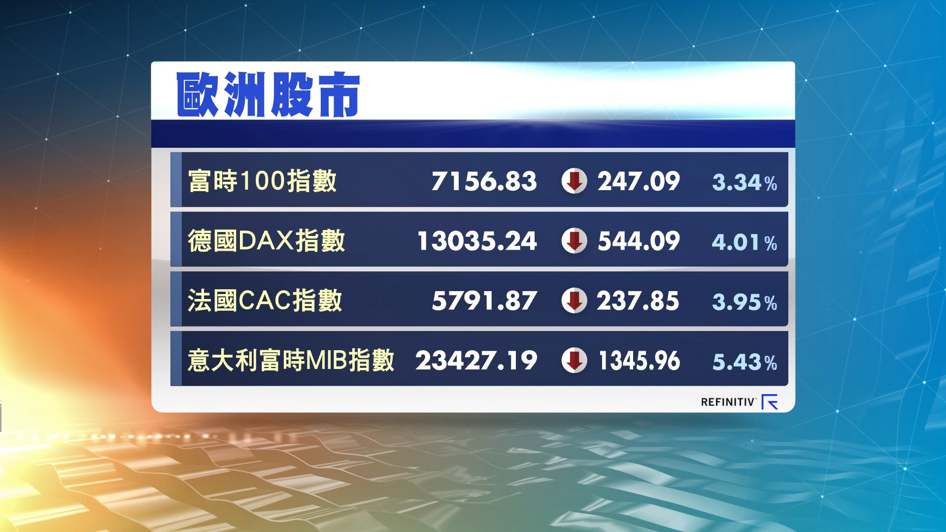 歐洲股市下挫　英法德三大股市下挫3至4%