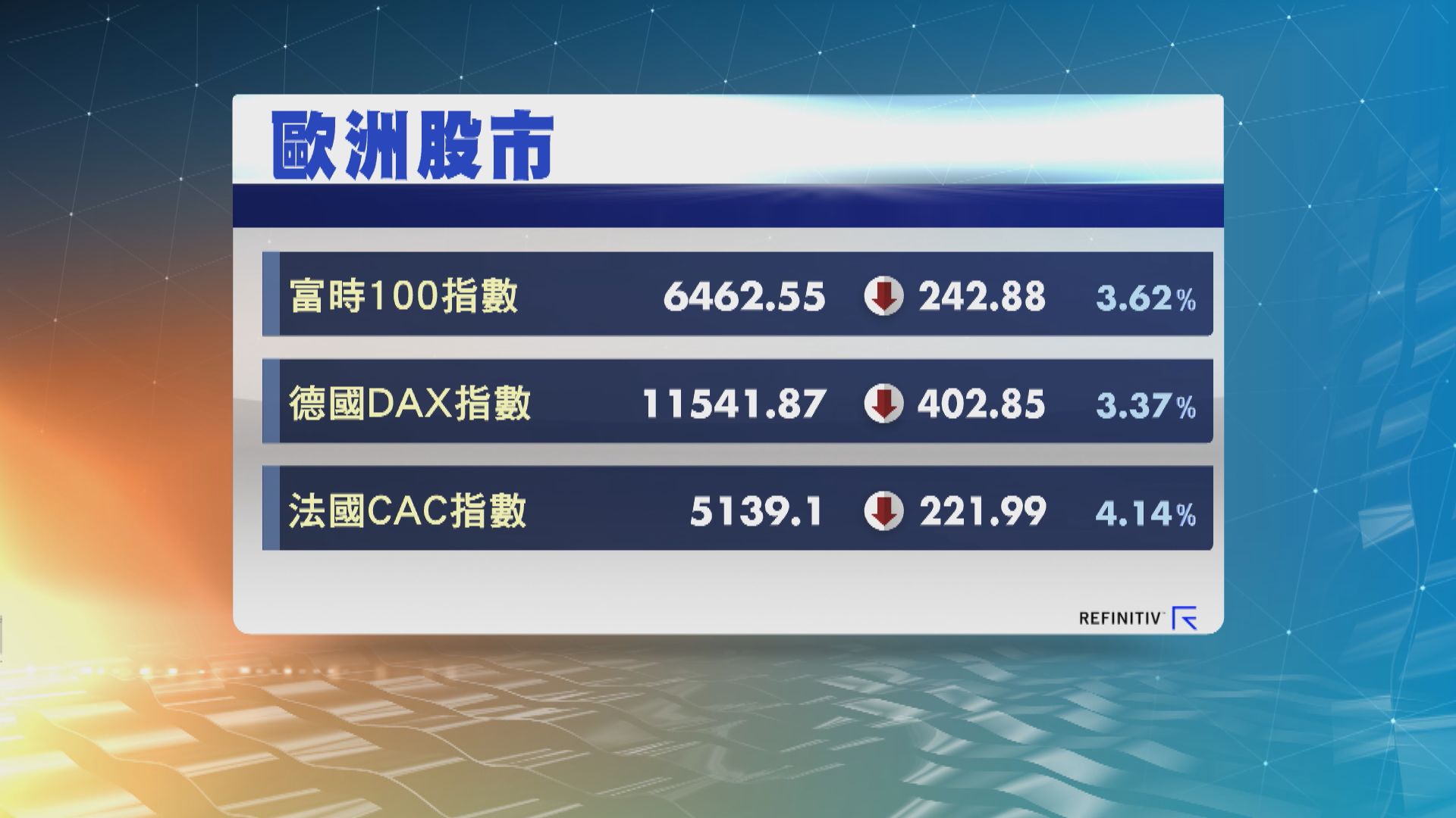 歐洲三大股市下挫