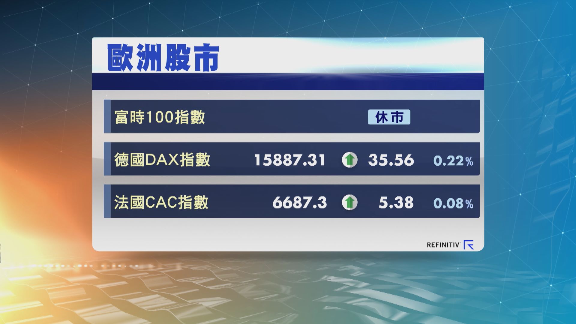 德、法股市2連升　英股假期休市