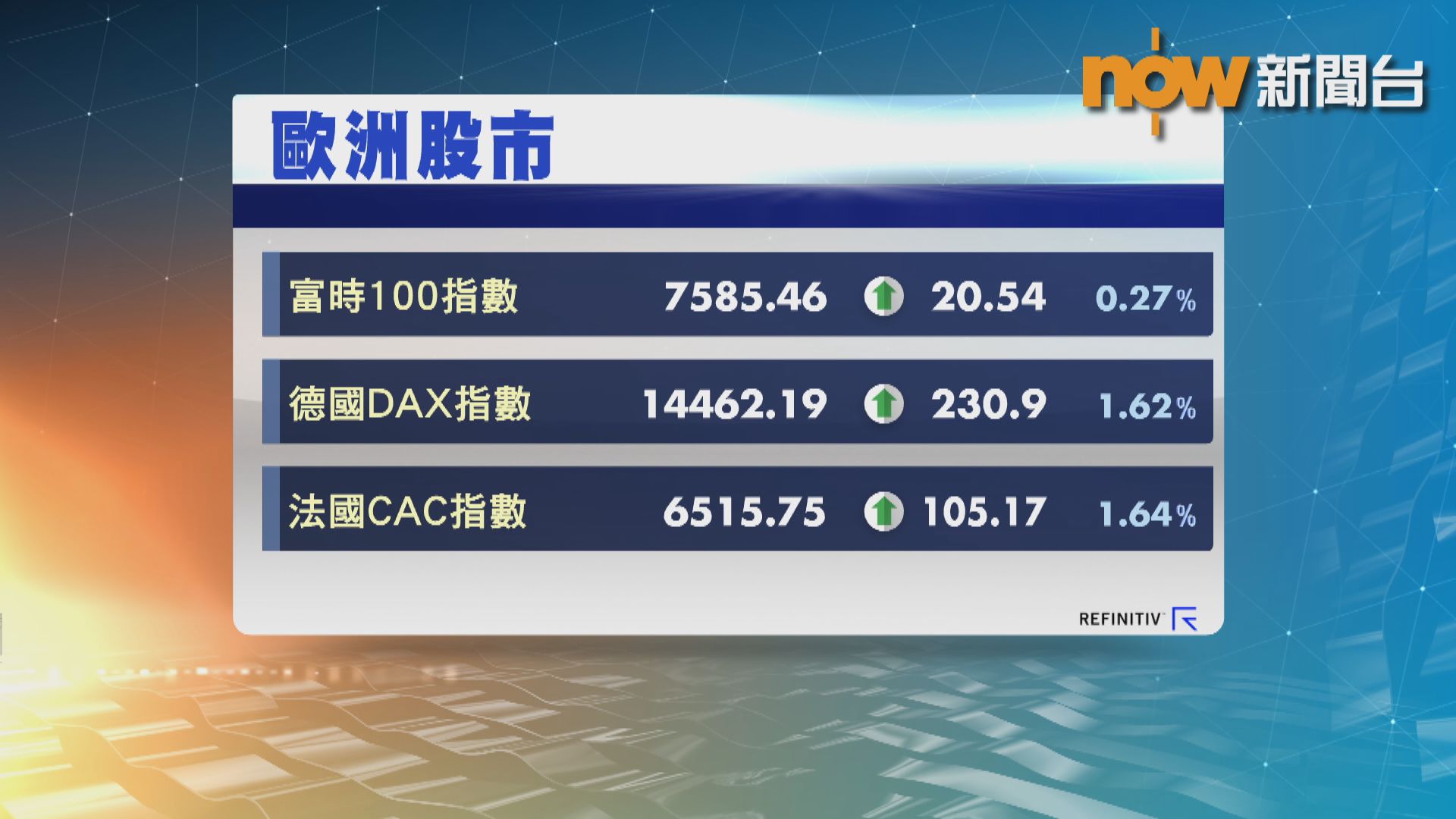 歐洲三大股市連升3天