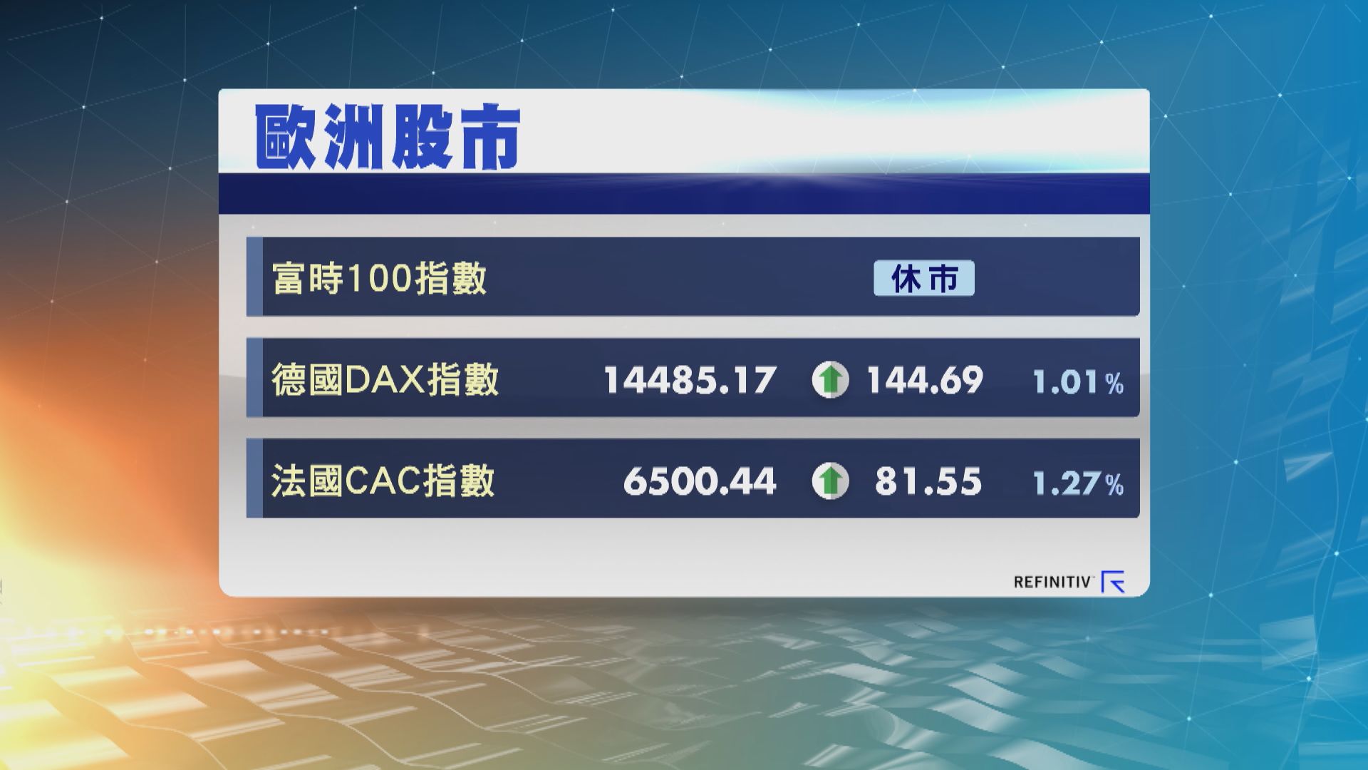 德法股市升約1%　英股假期休市