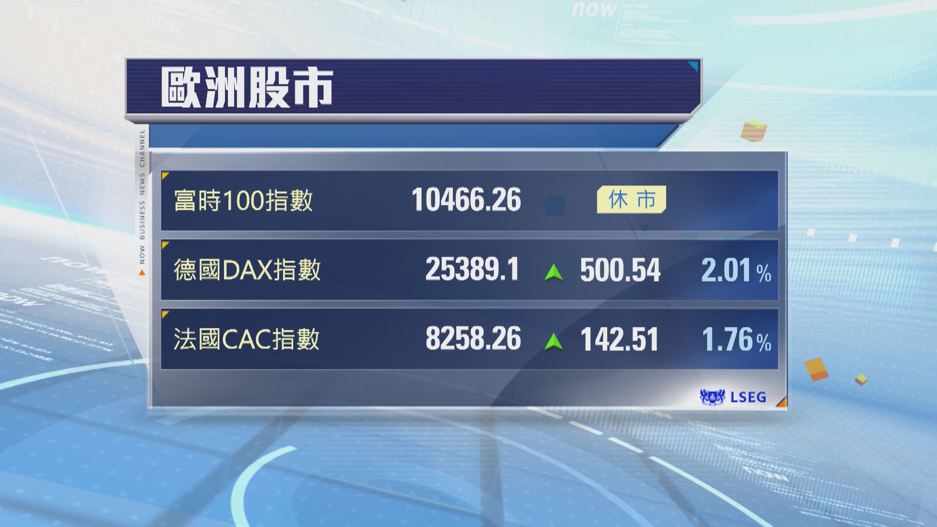 歐洲股市上升　德股法股連升兩日