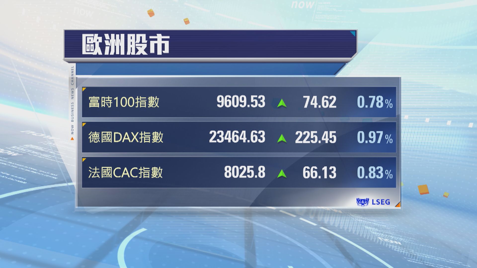 歐洲三大股市上升