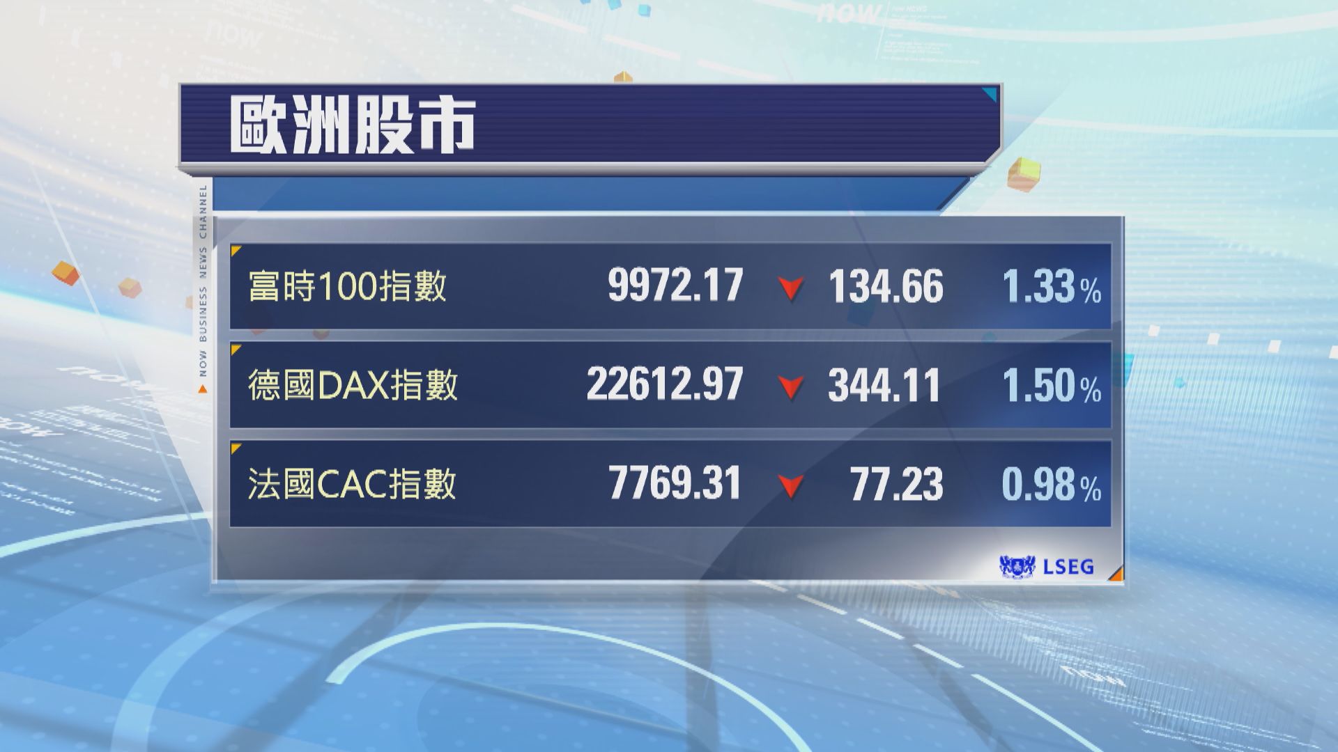 歐洲股市下跌　跌幅介乎1%至1.5%