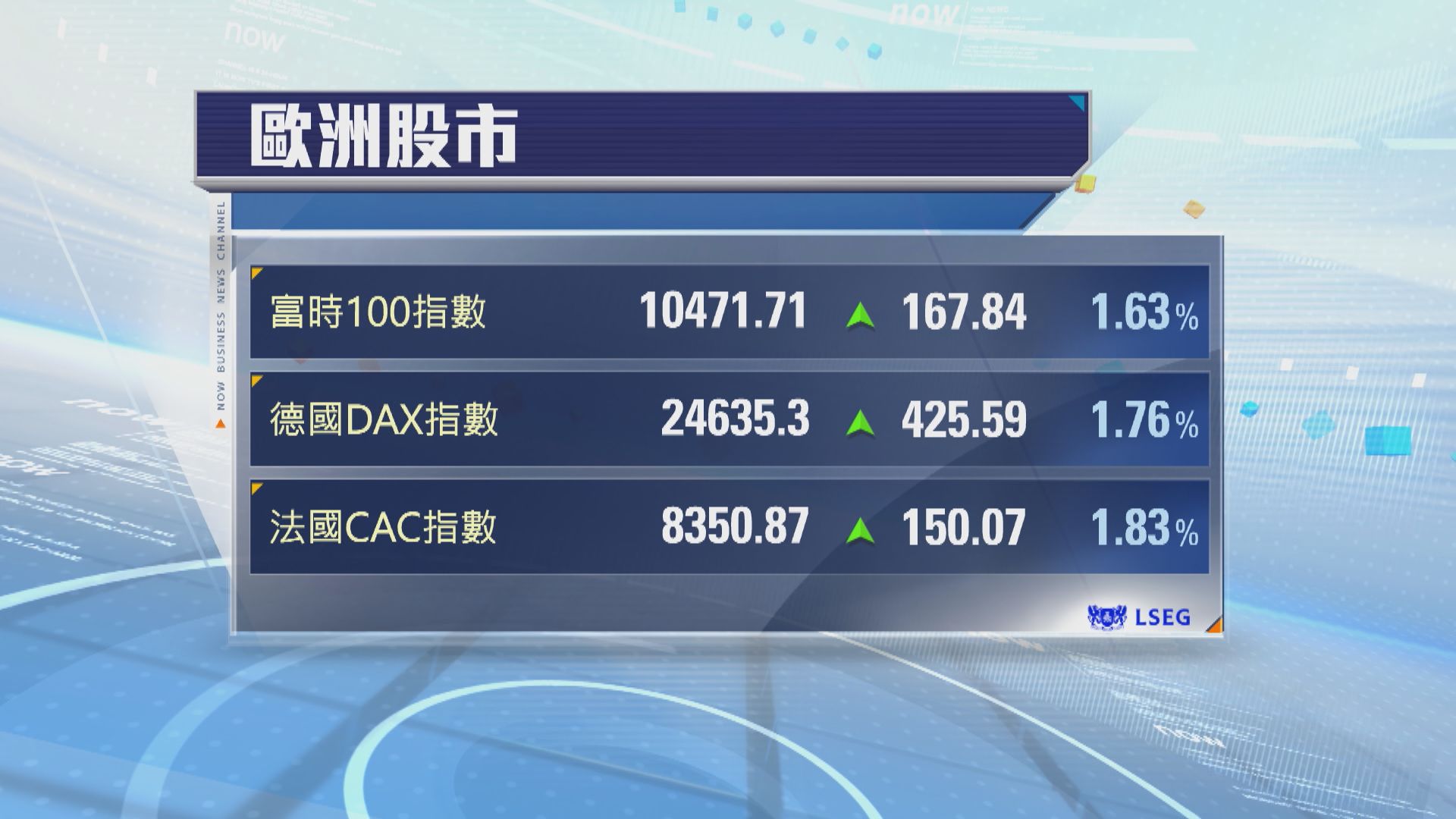 歐洲股市上升