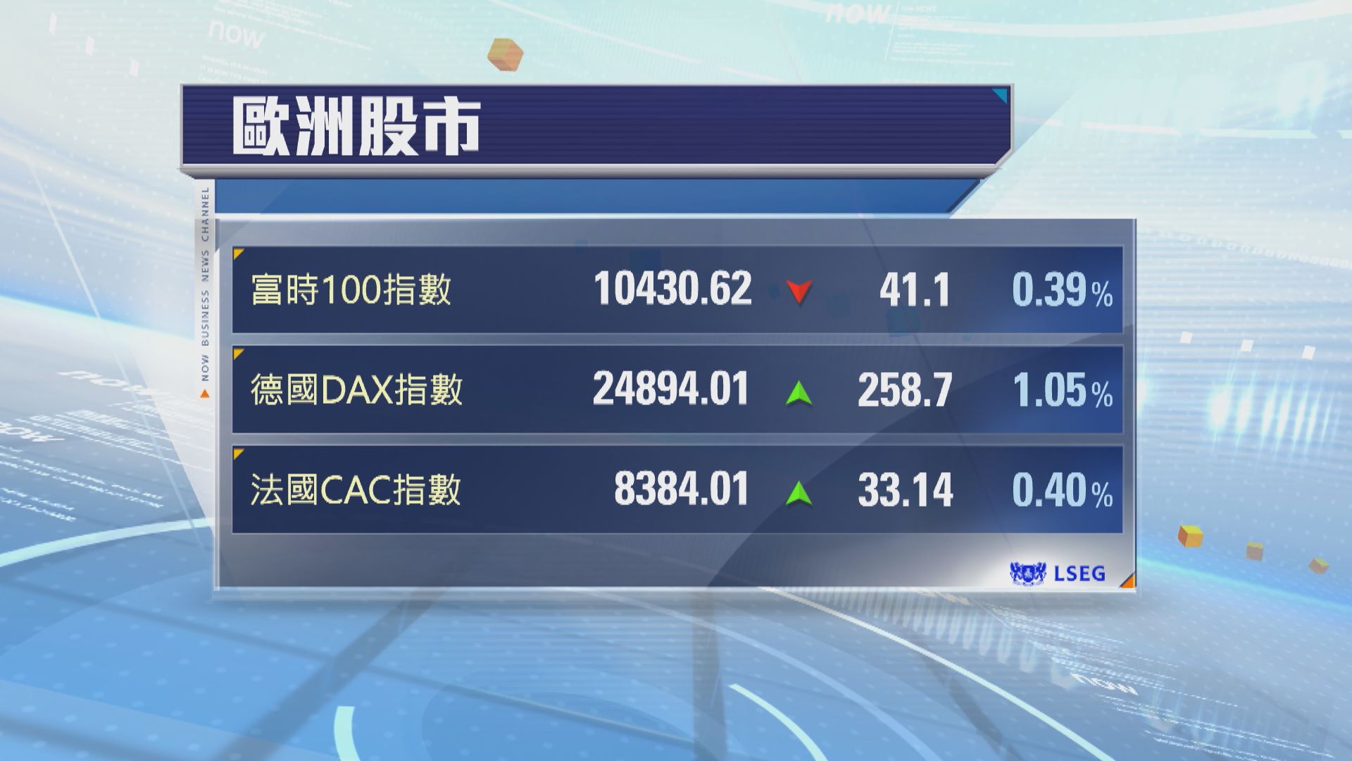 歐洲股市普遍造好