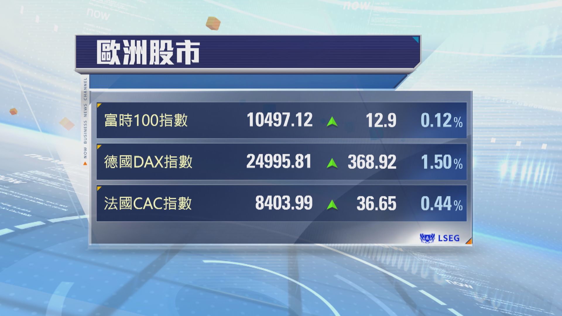 歐洲股市上升