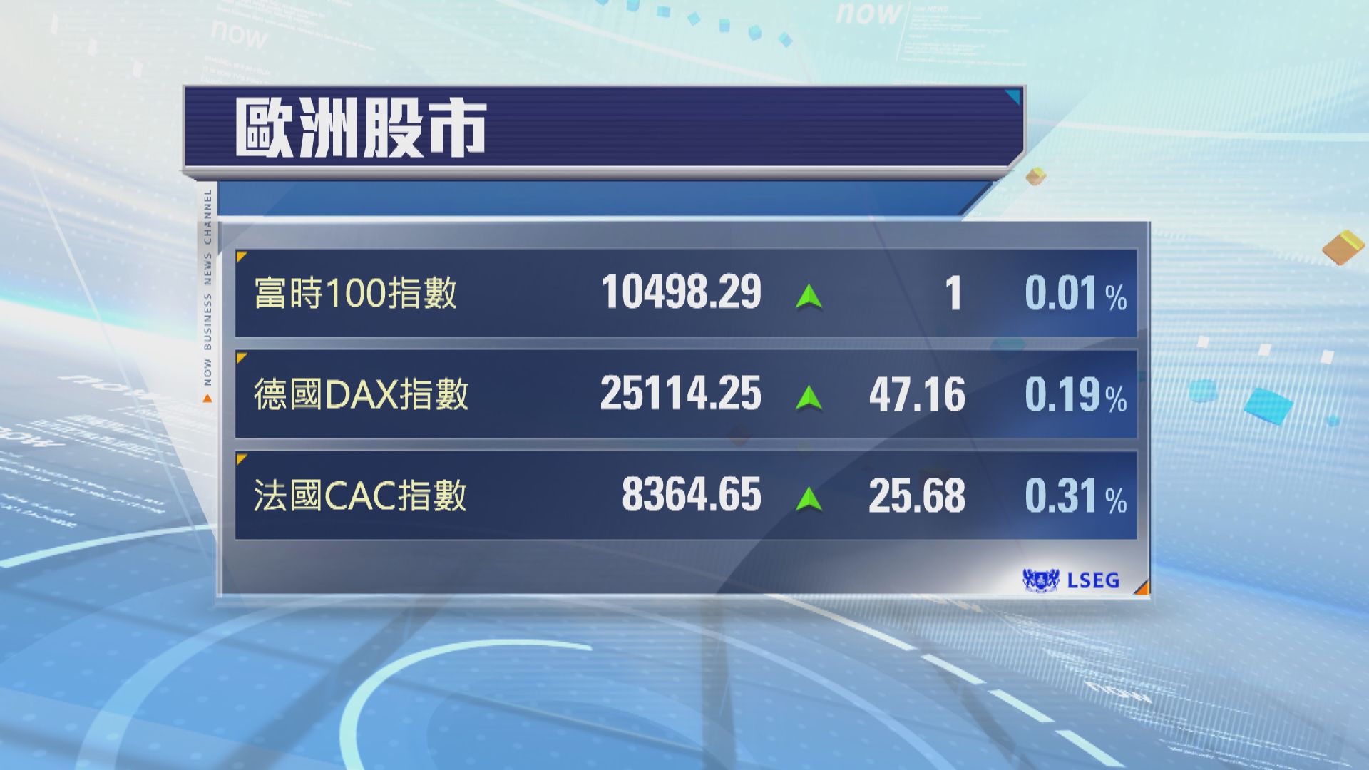 歐洲股市微升