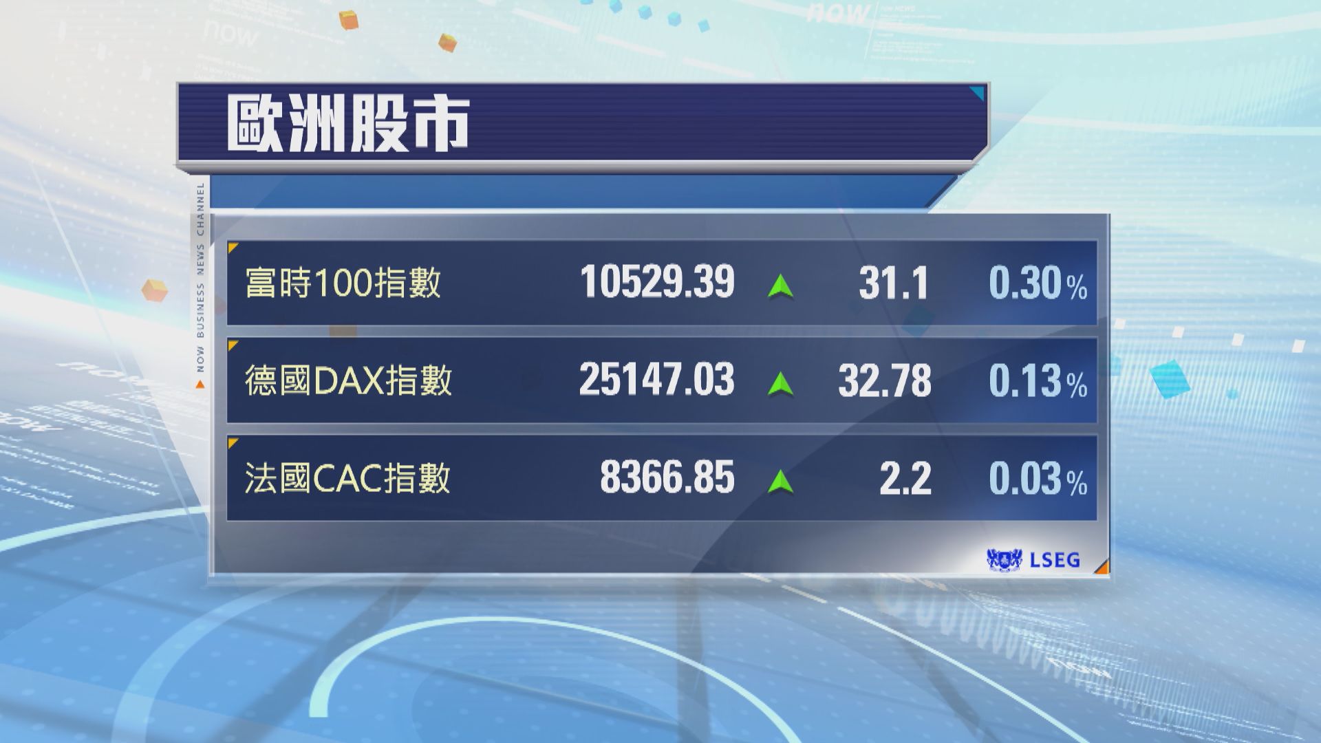 歐洲股市上升