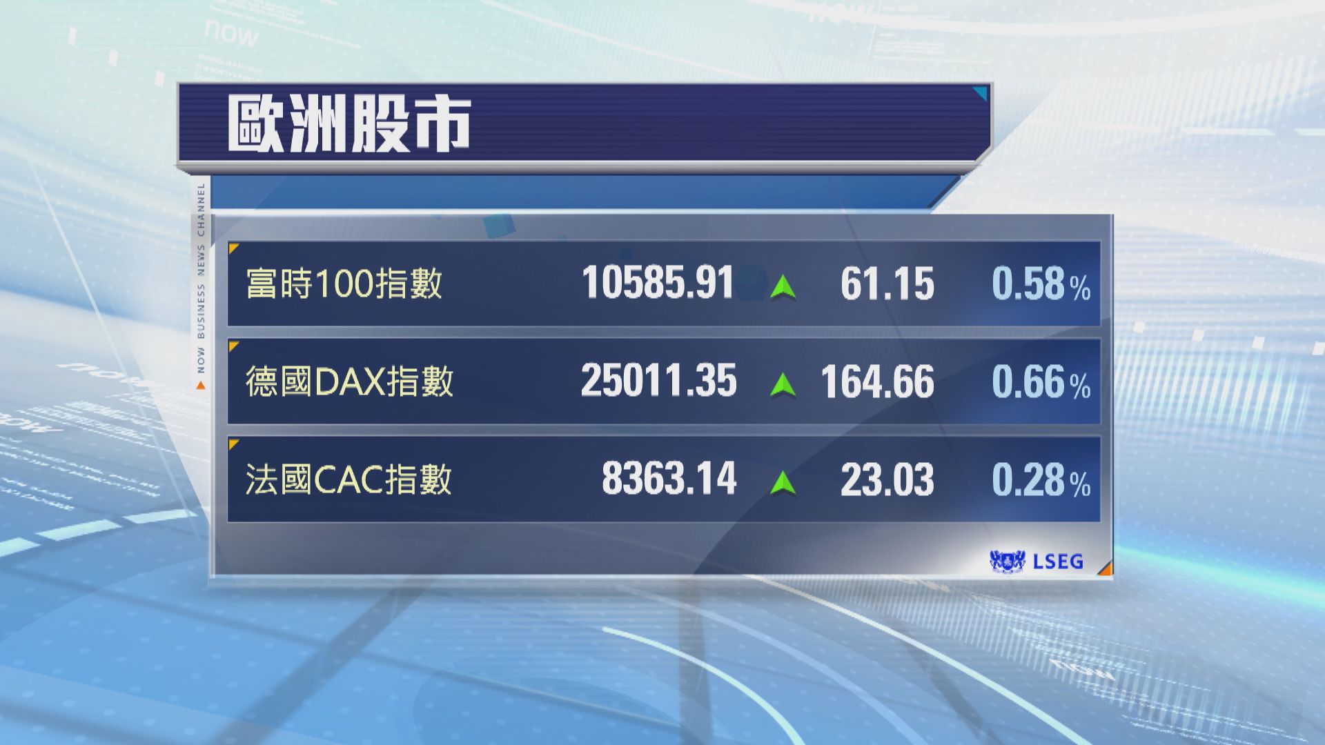 歐洲股市上升