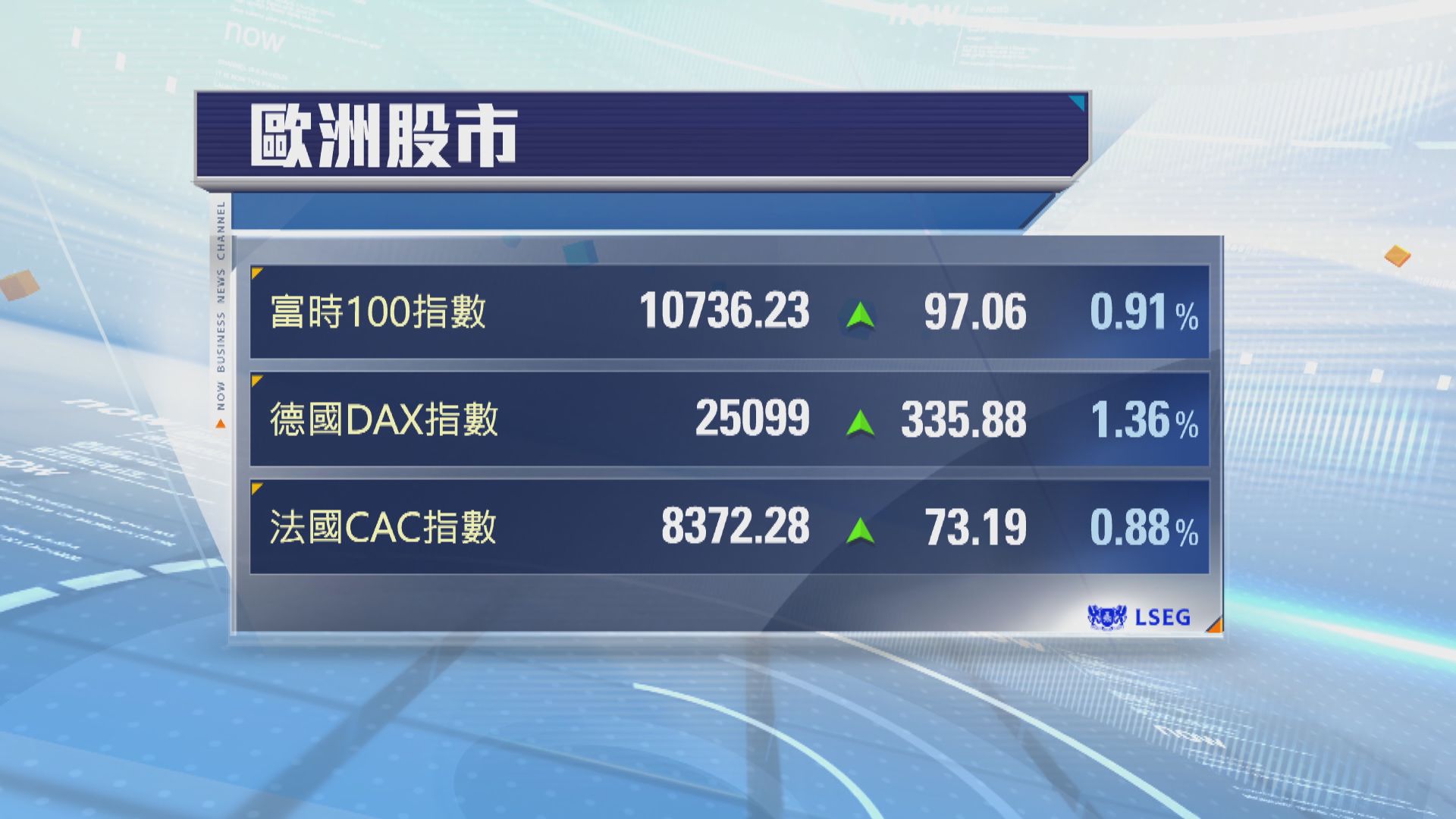 歐洲股市上升