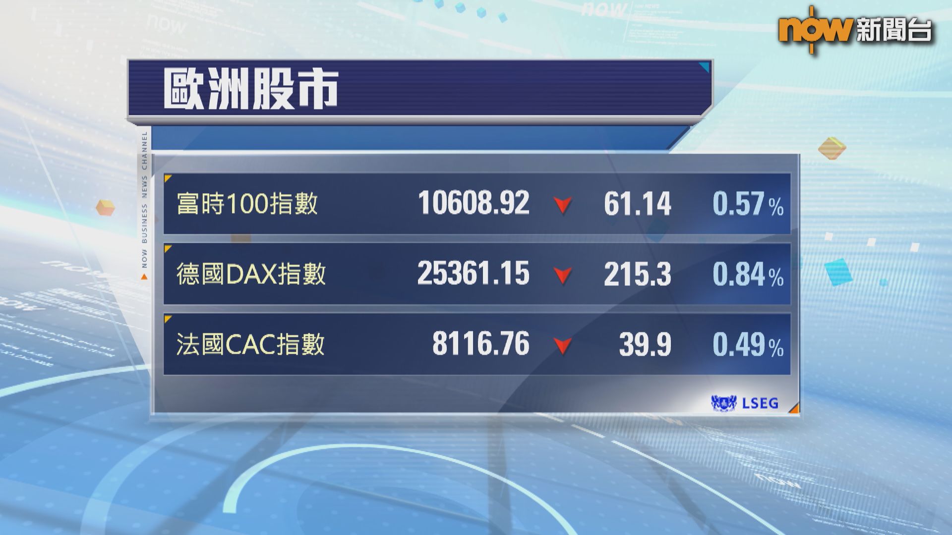 歐洲三大主要指數下跌