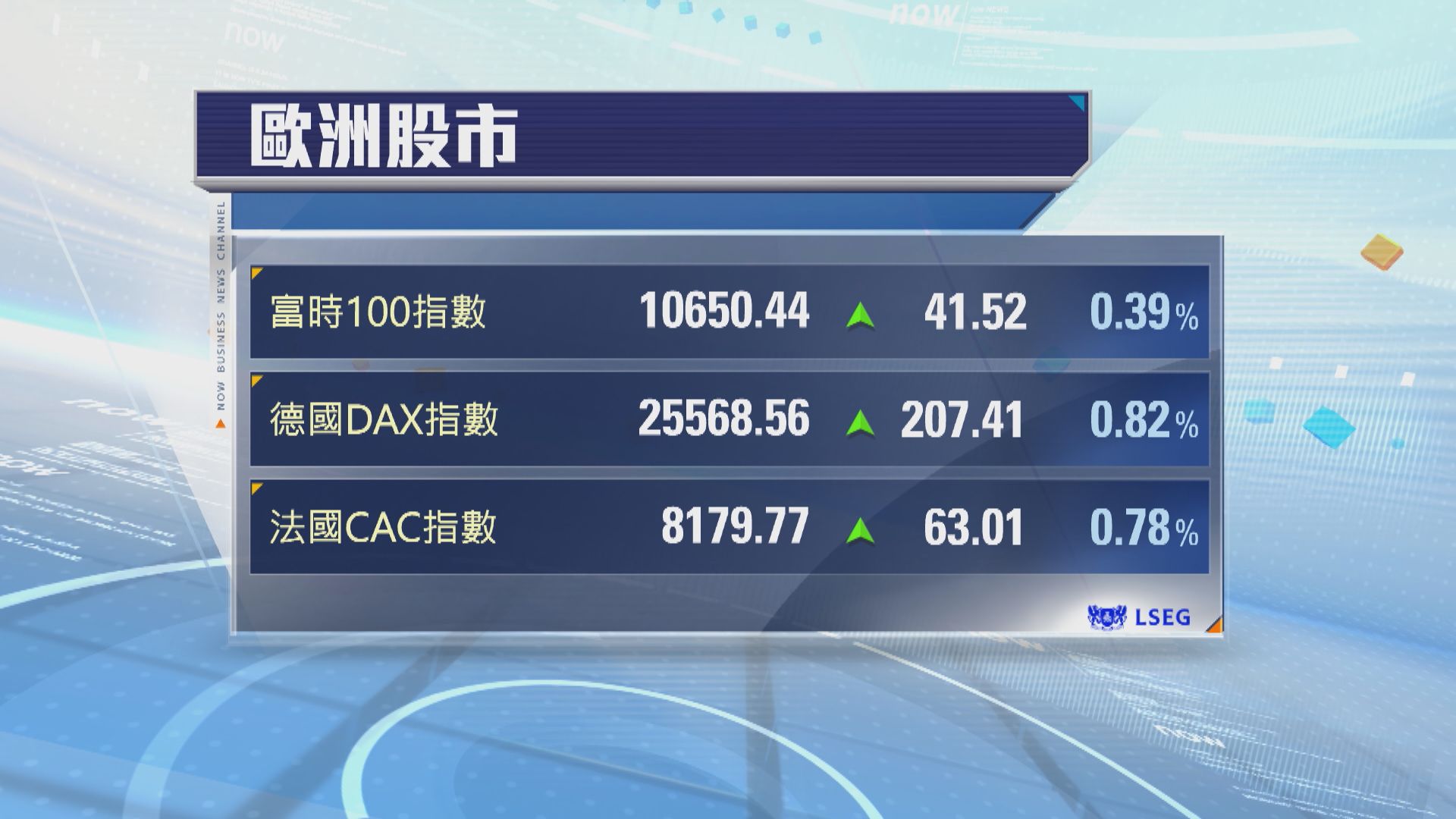 歐洲三大主要指數反彈