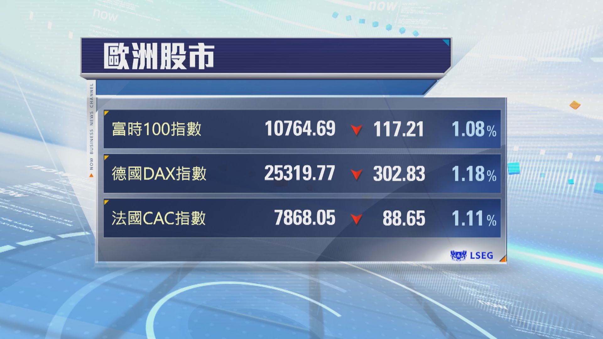 歐洲三股市齊齊下跌逾1%