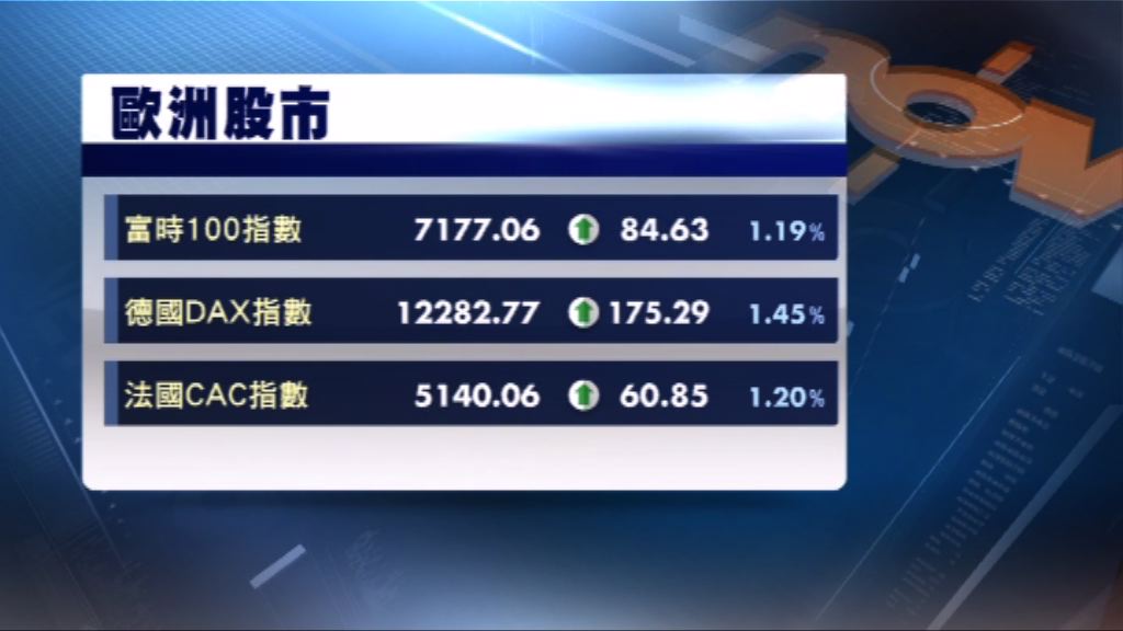 歐洲三大股市升逾1%