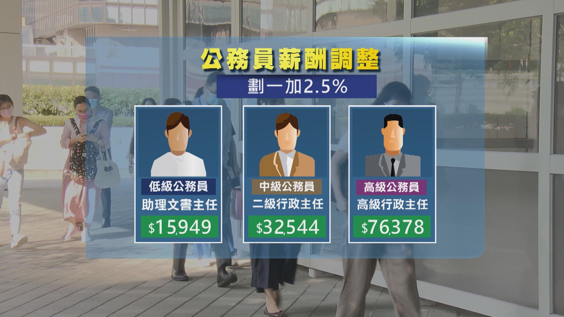 行會通過公務員劃一加薪2.5%　局方爭取下月發放