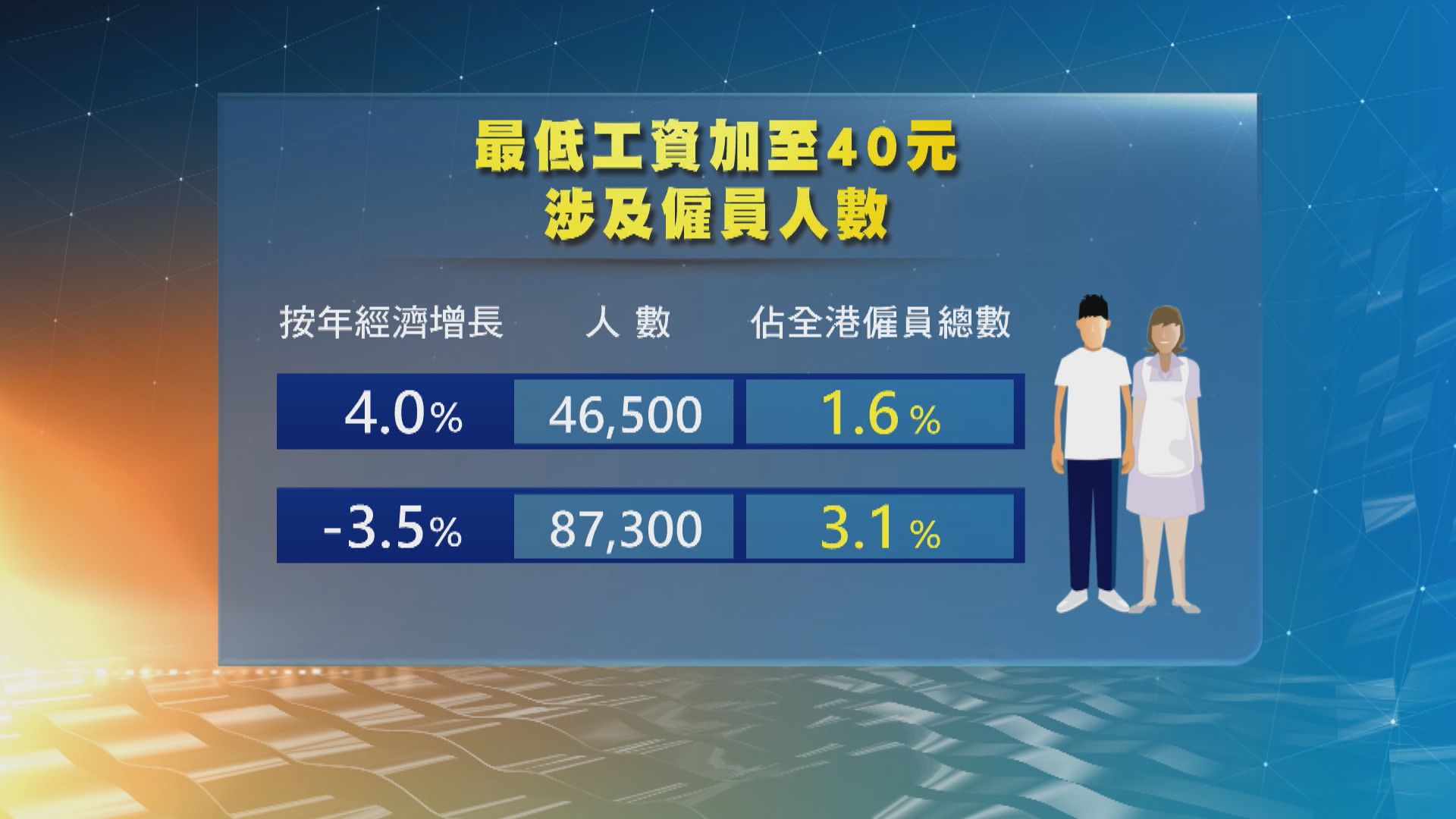 行會批准最低工資上調至40元　打工仔︰加幅聊勝於無