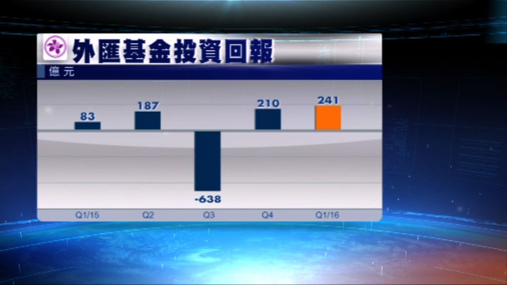 外匯基金首季賺241億元