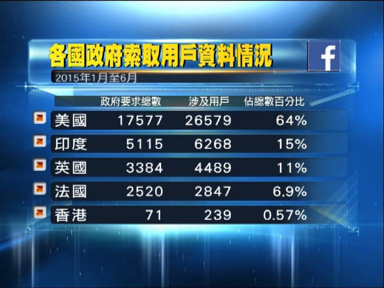 各國政府索取fb用戶資料急升
