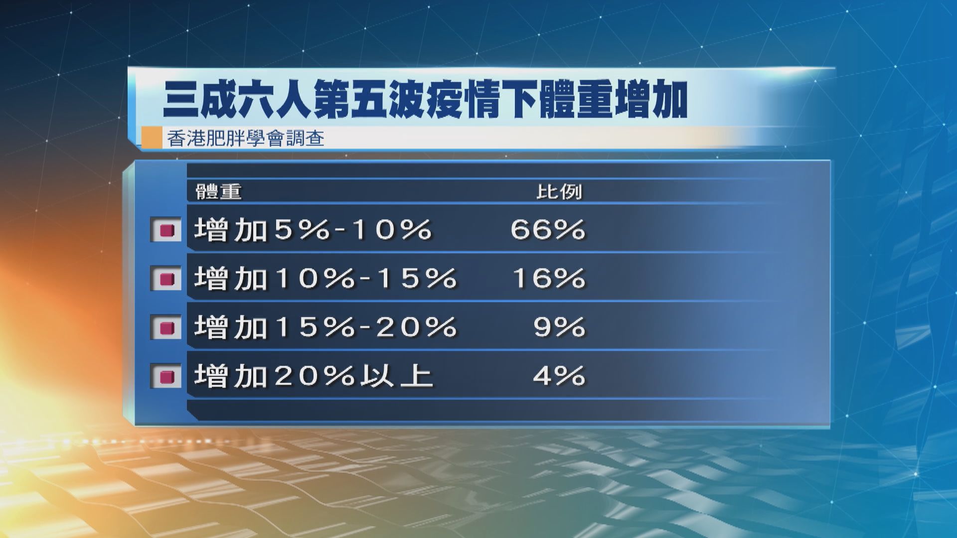 調查發現疫情下三成六港人體重增加平均一成