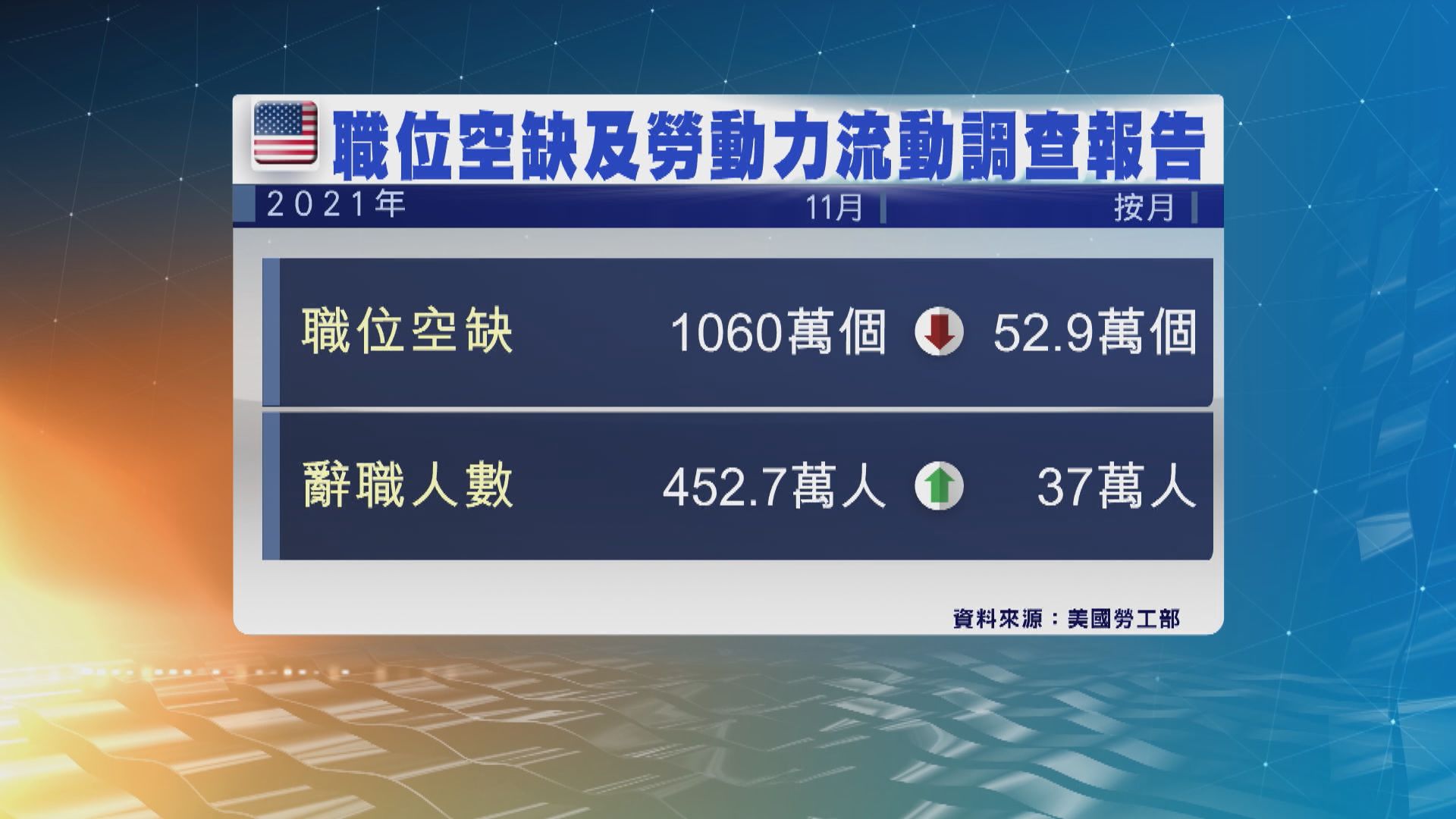 美國去年11月辭職人數創紀錄新高