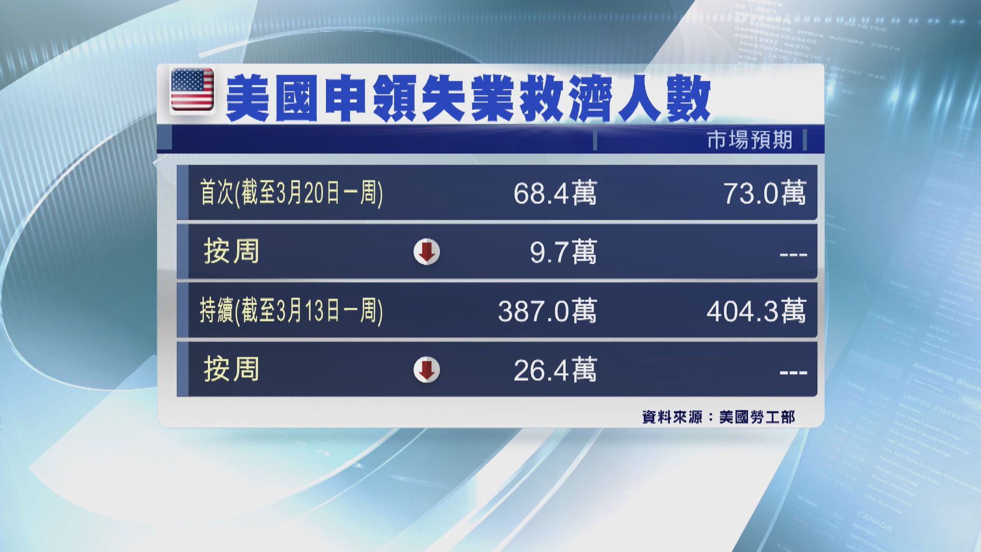 美國周新申領失業救濟人數跌至一年低位