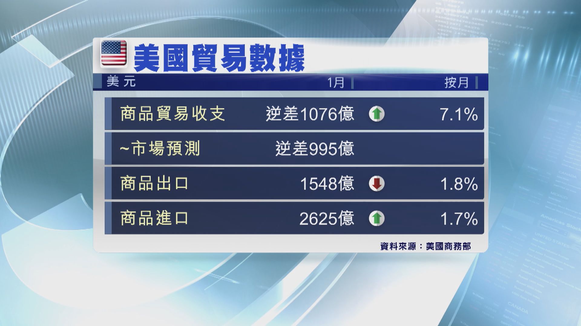 美國1月美國商品貿易逆差創紀錄新高