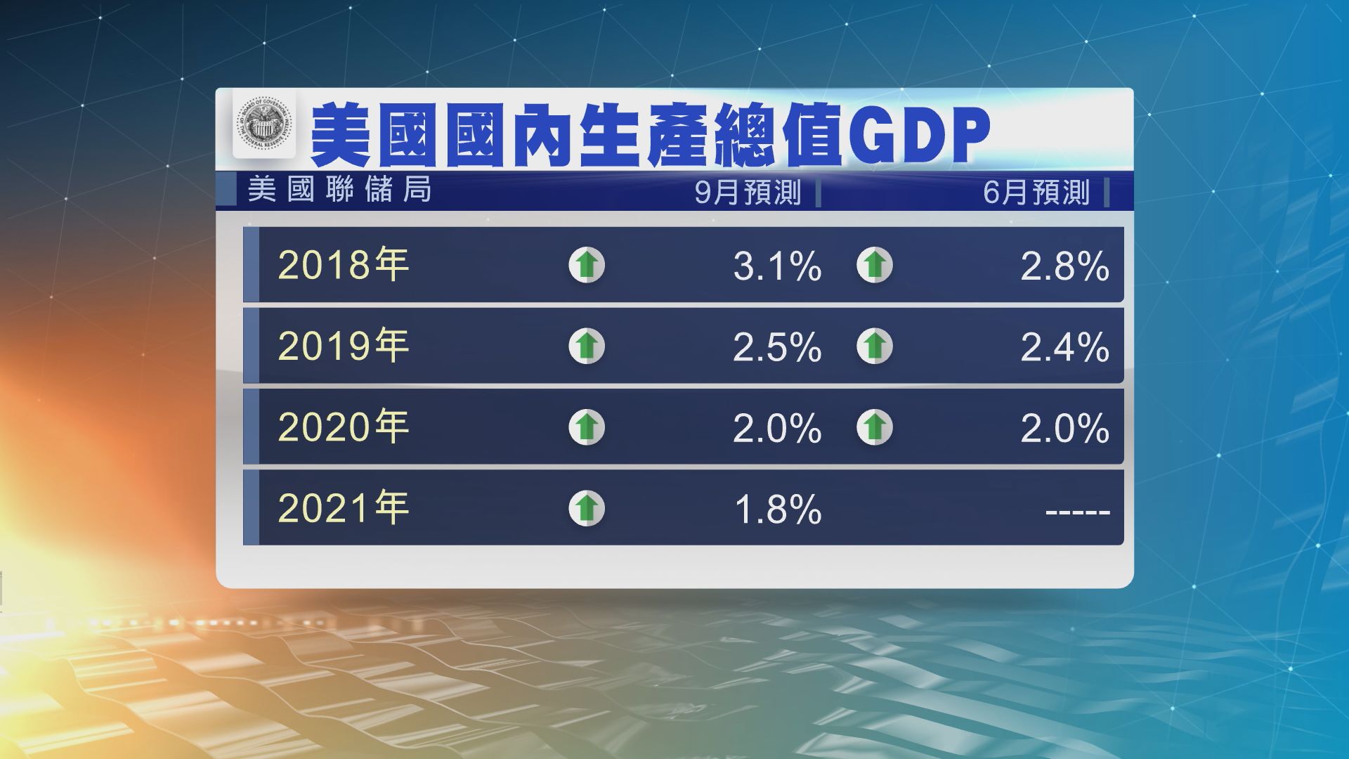 聯儲局調升今明兩年美國經濟增長預測