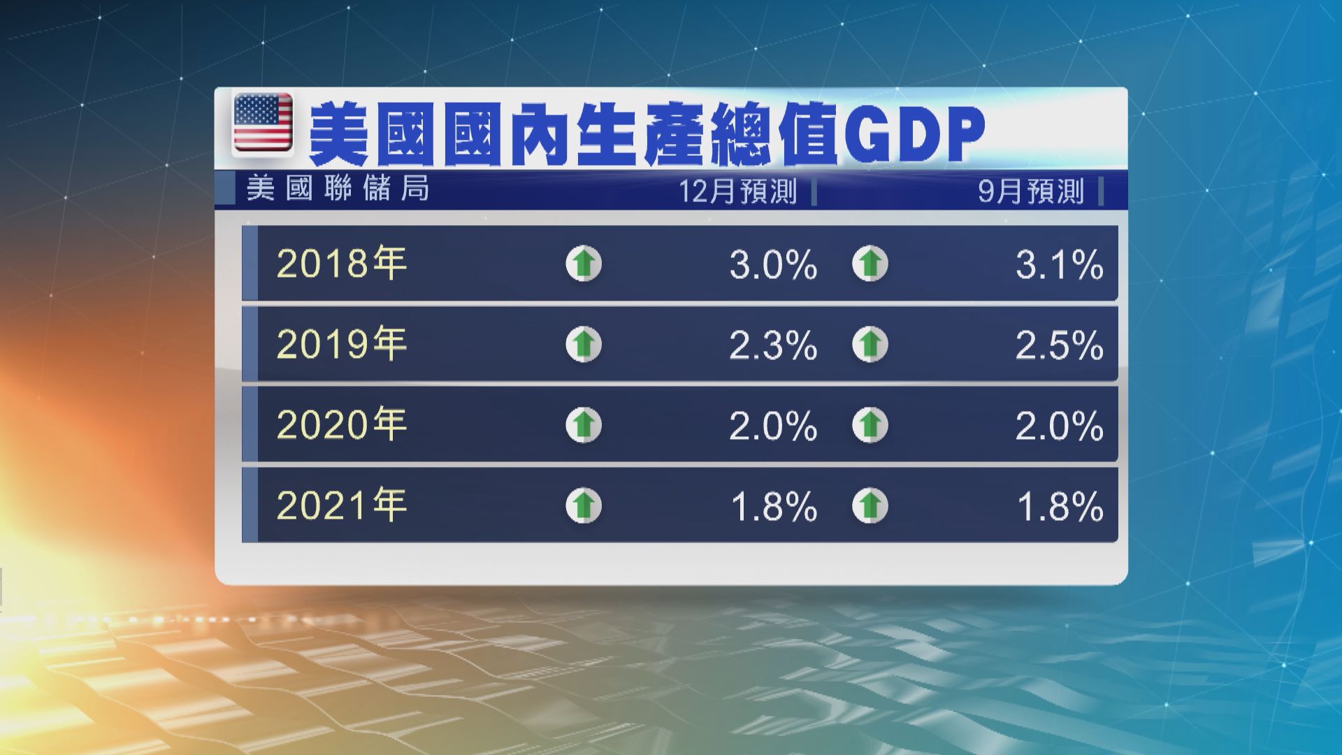 聯儲局調低美國經濟增長和通脹預測