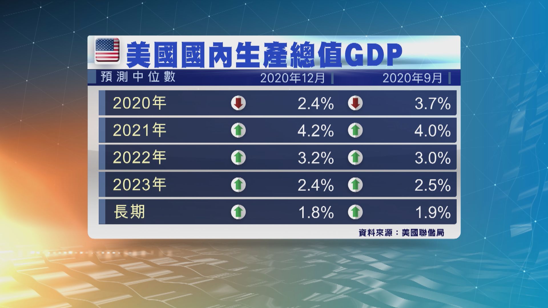 美國聯儲局上調今年、明年和後年的美國經濟預測