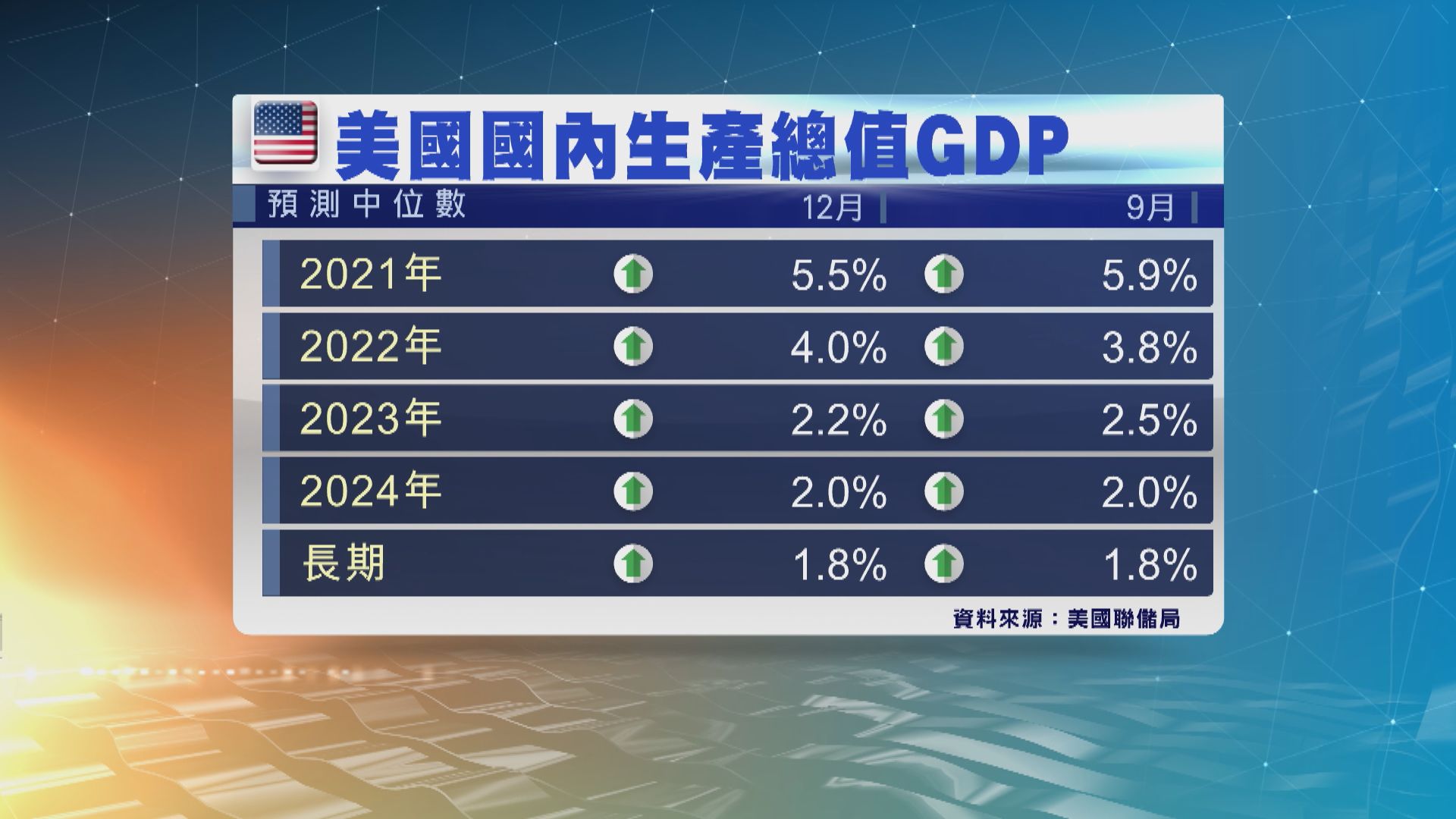 聯儲局調低今年美國經濟增長預測　大幅調升今年通脹預測