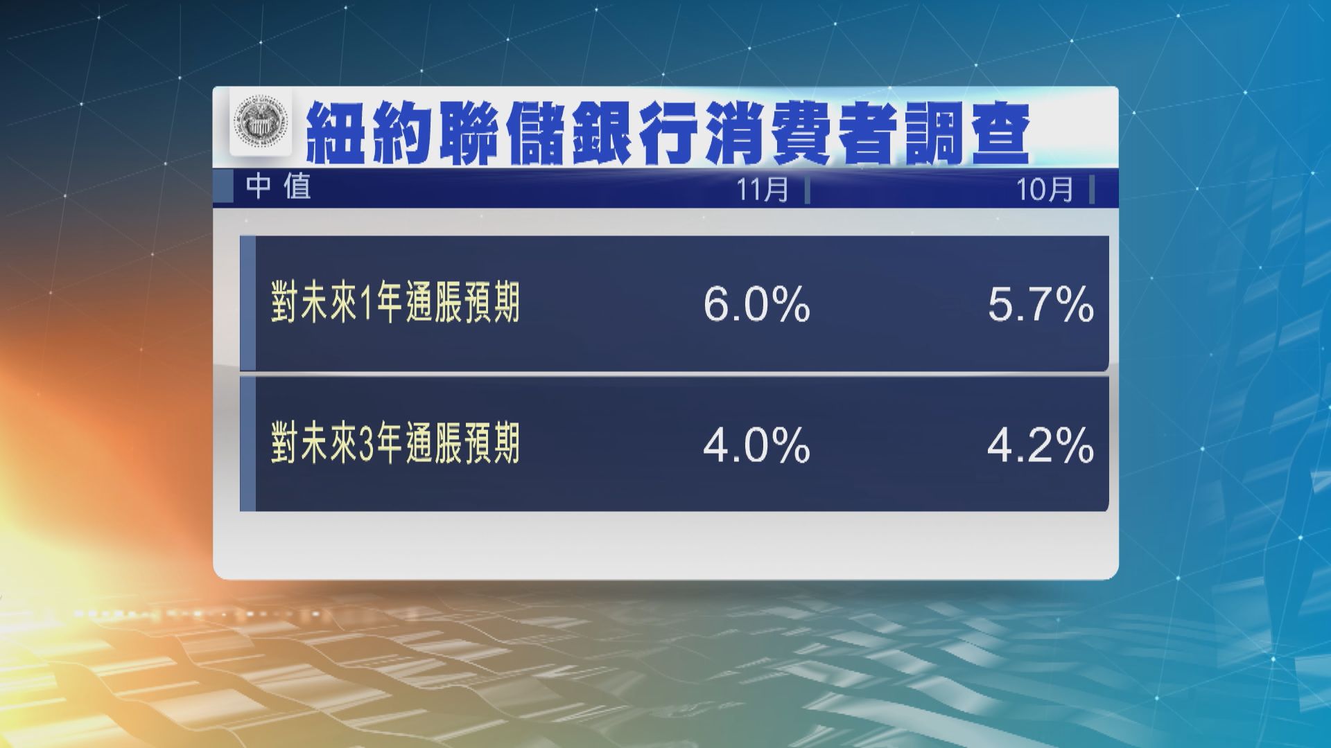 紐約聯儲銀行調查：美消費者對未來一年通脹預期創新高