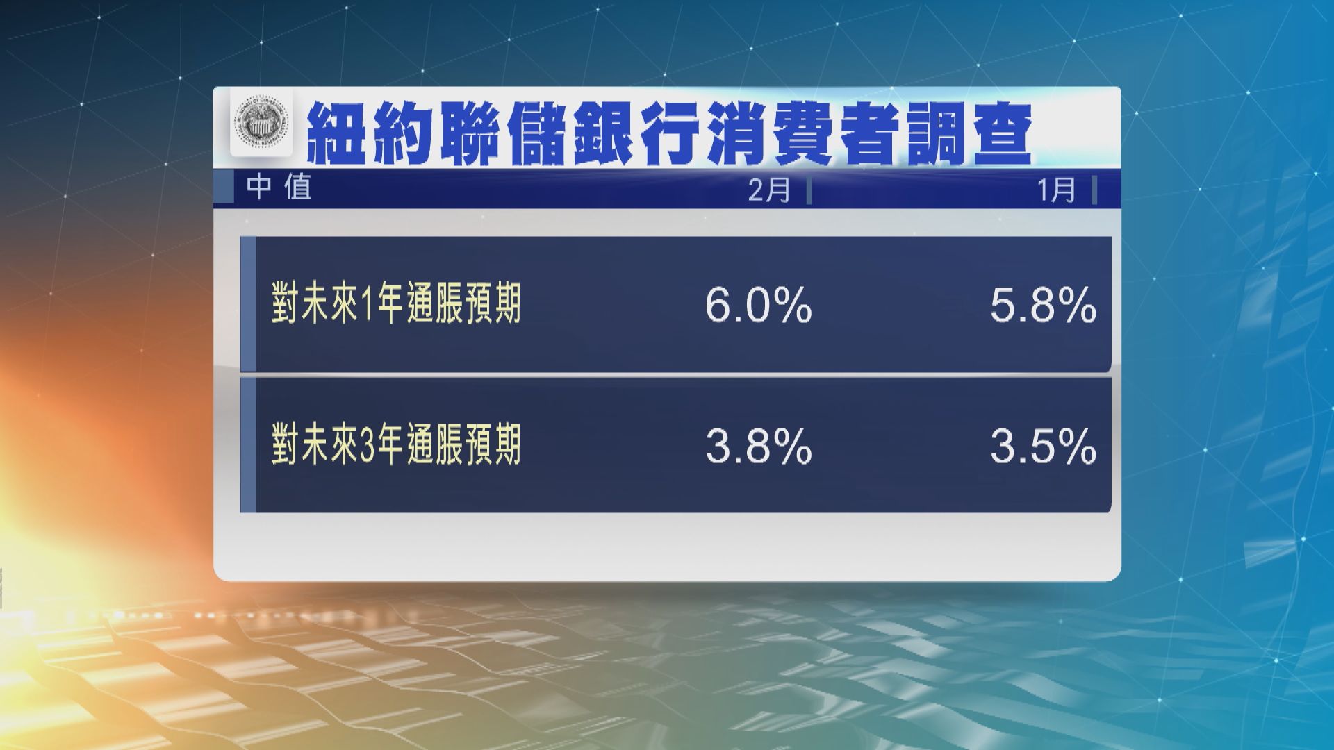 美國消費者對未來一年通脹預期追平紀錄高位