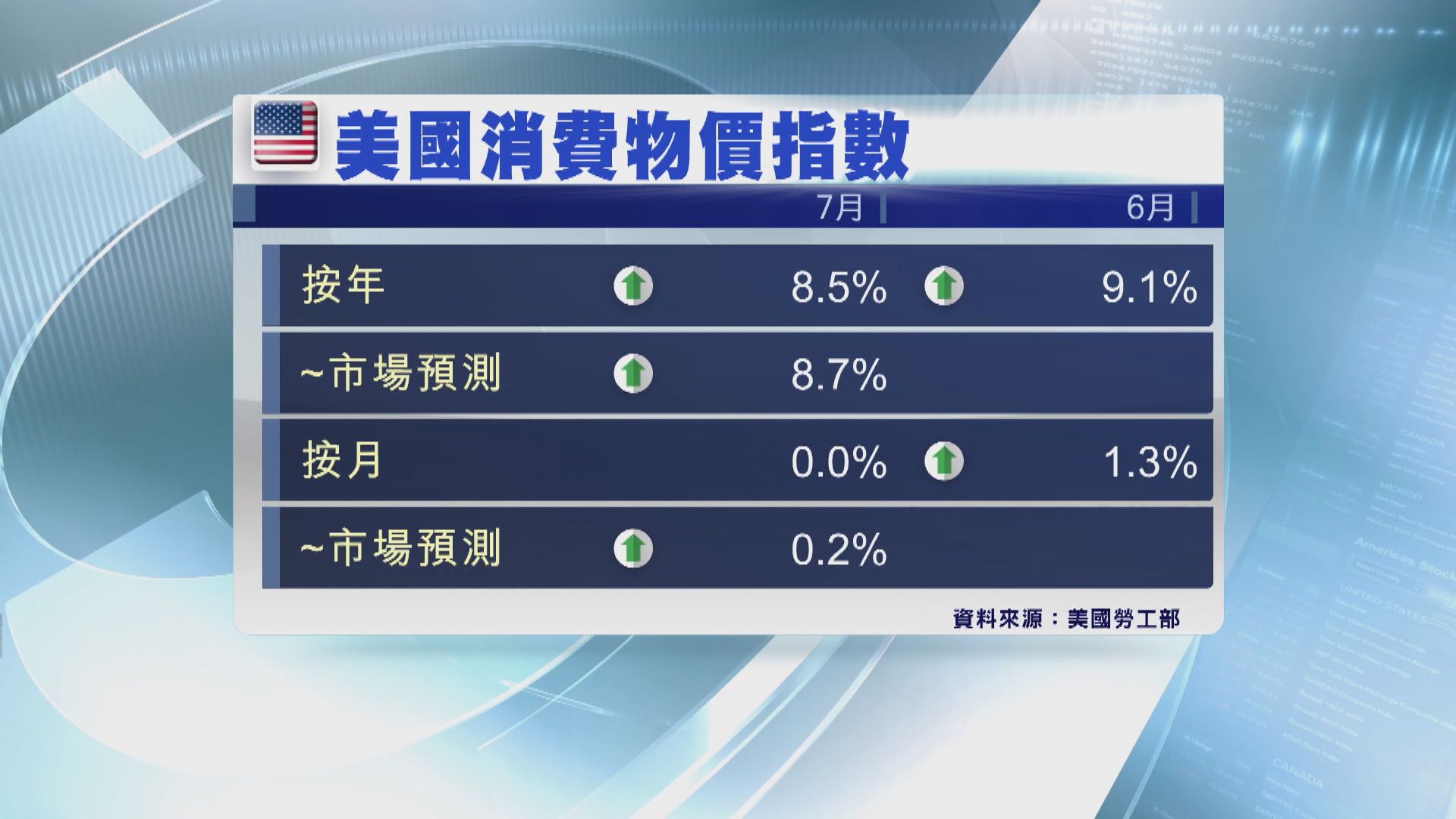 美國7月通脹率從逾40年高位回落