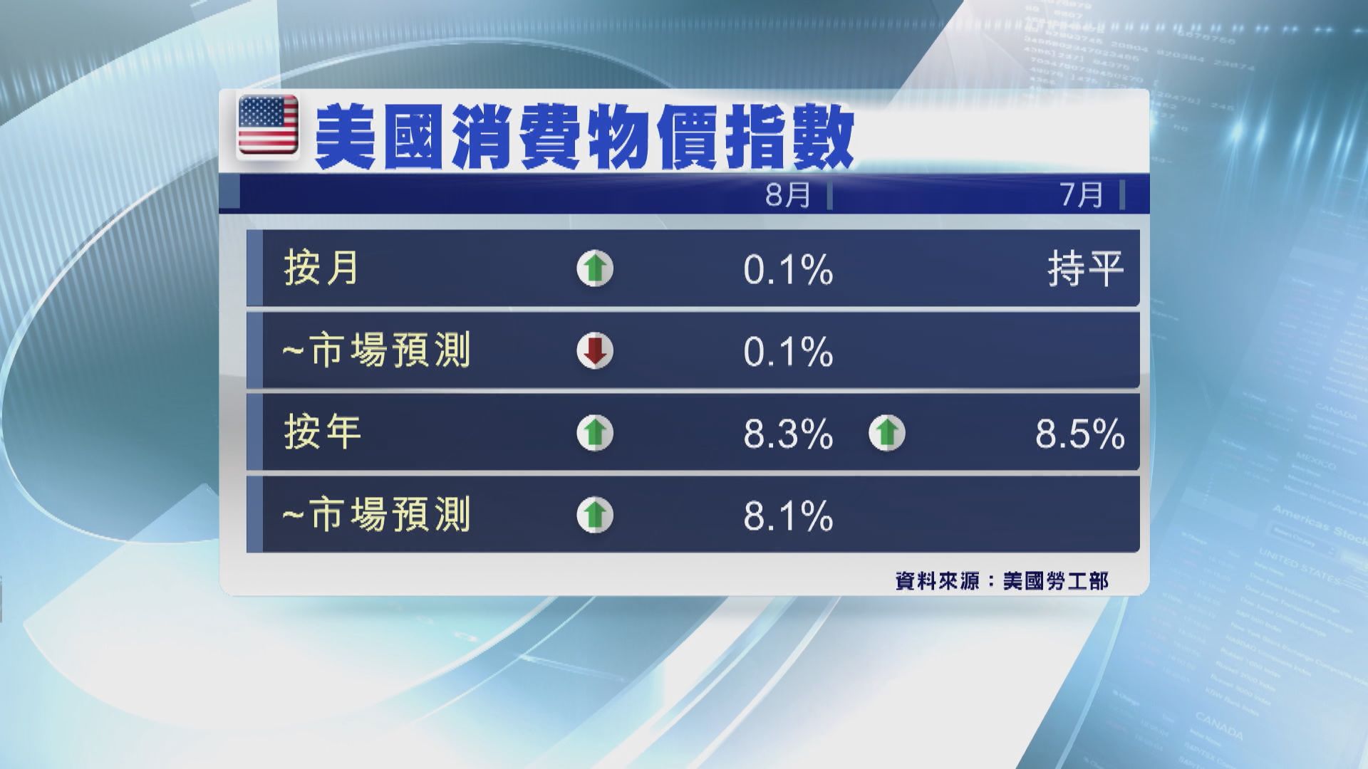 美國8月通脹高於預期　市場料聯儲局將下周大幅加息