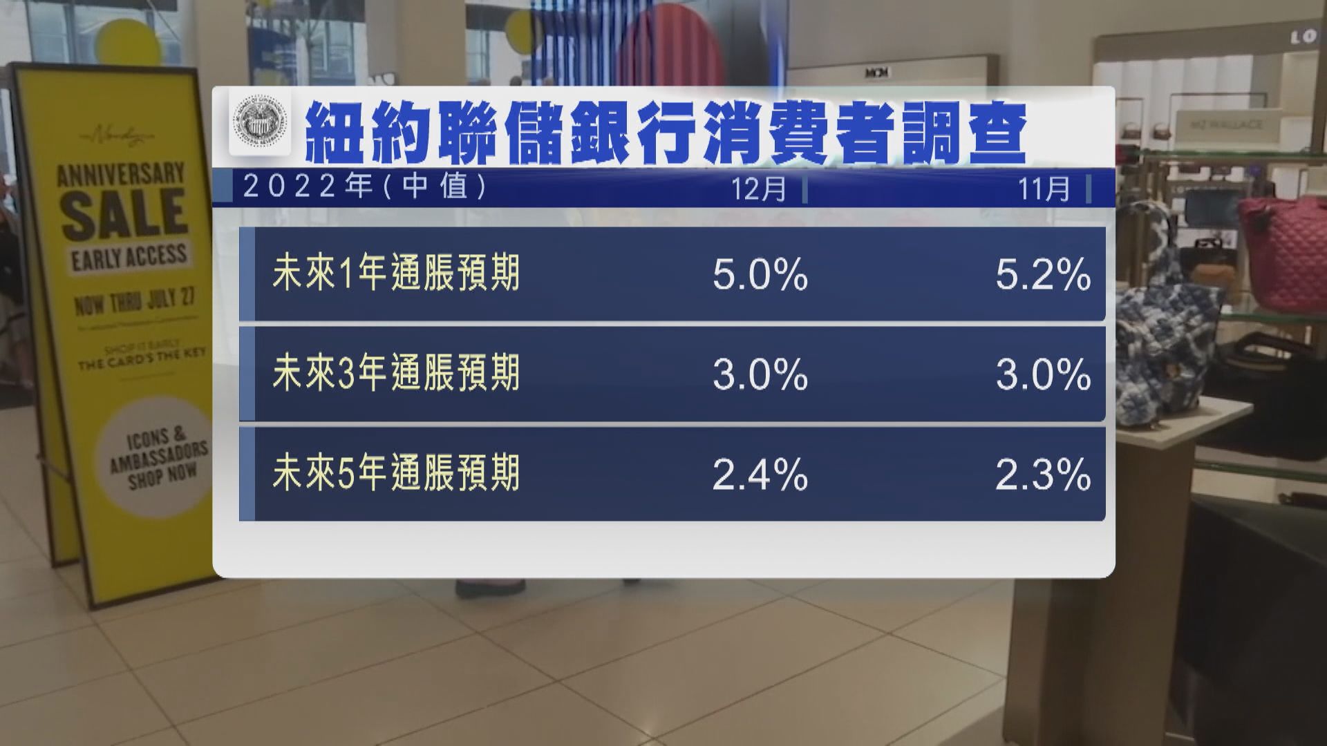 調查：美國消費者對未來一年的通脹預期跌至近一年半最低