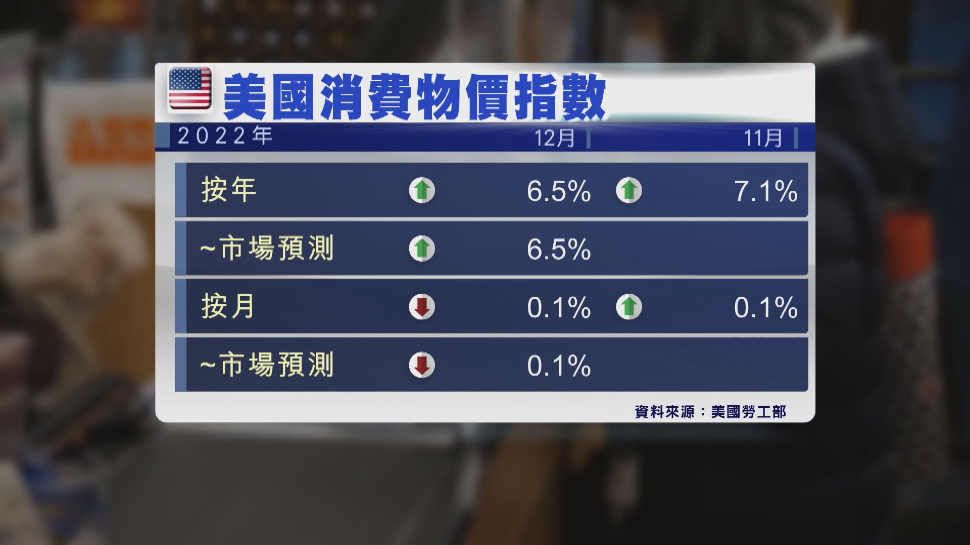 美國通脹連續6個月放緩並跌至逾一年來最低