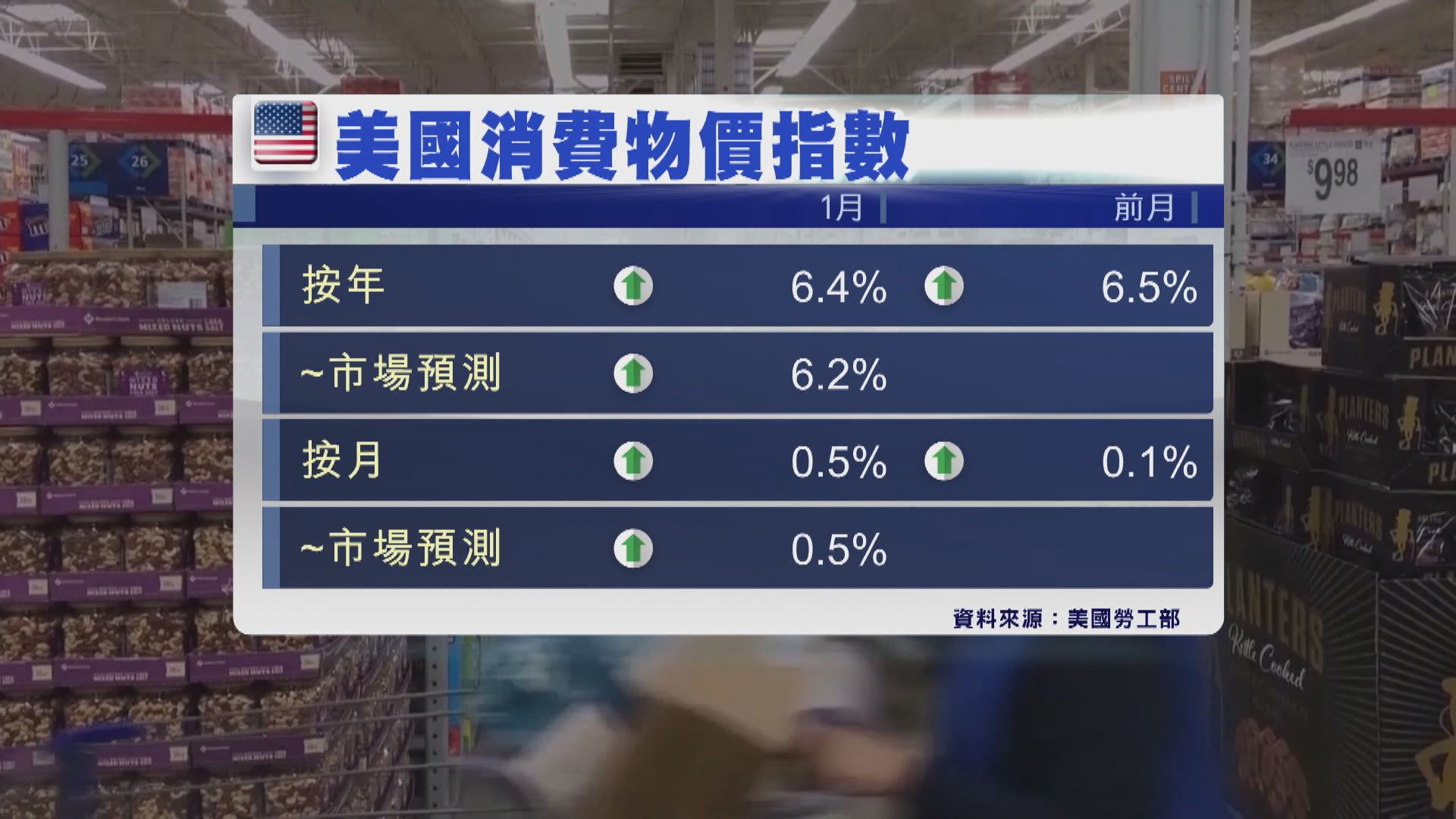 美國1月通脹率6.4%　拜登稱遏制通脹還有很多工作要做