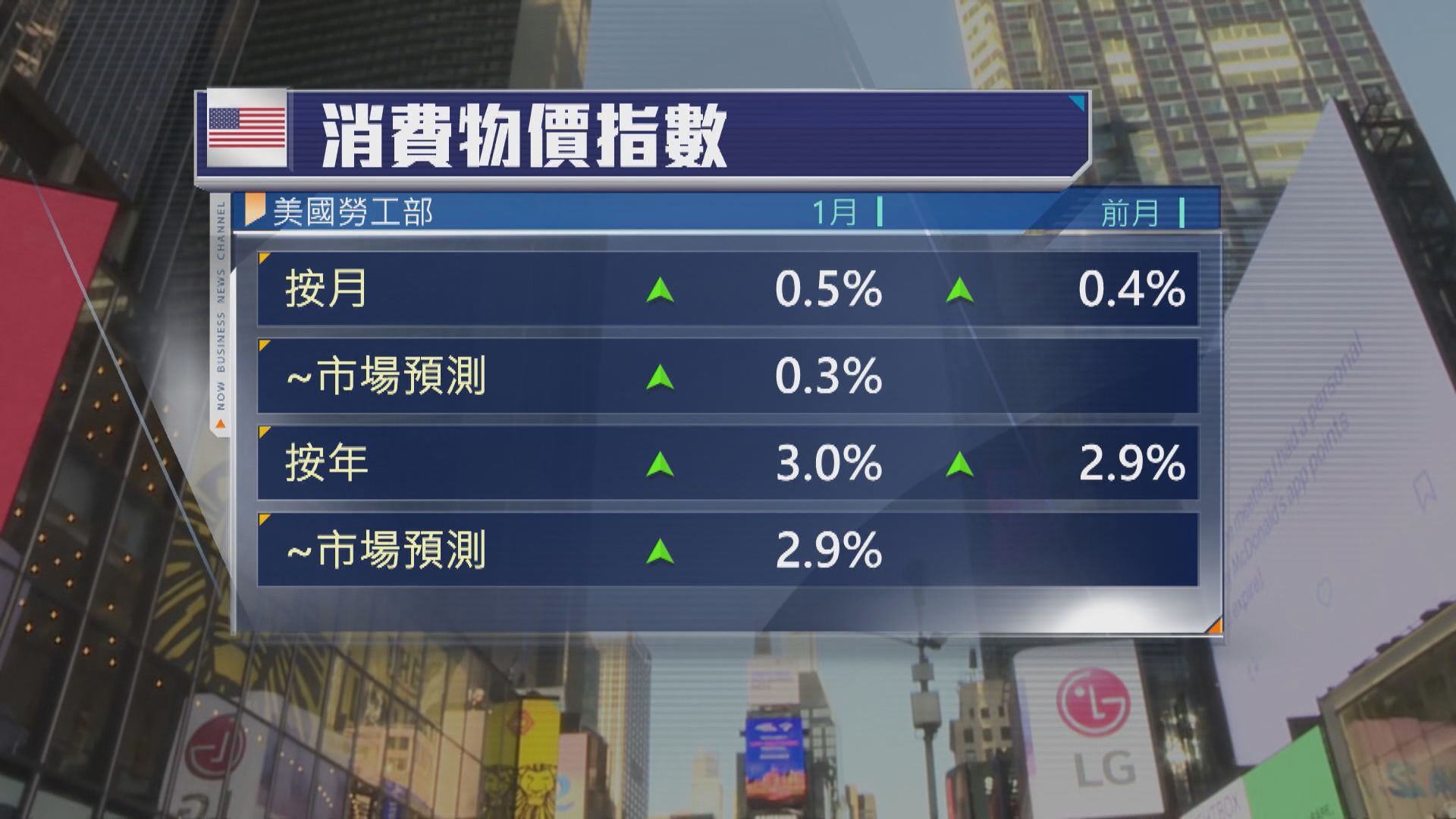 美國1月通脹率升至3%