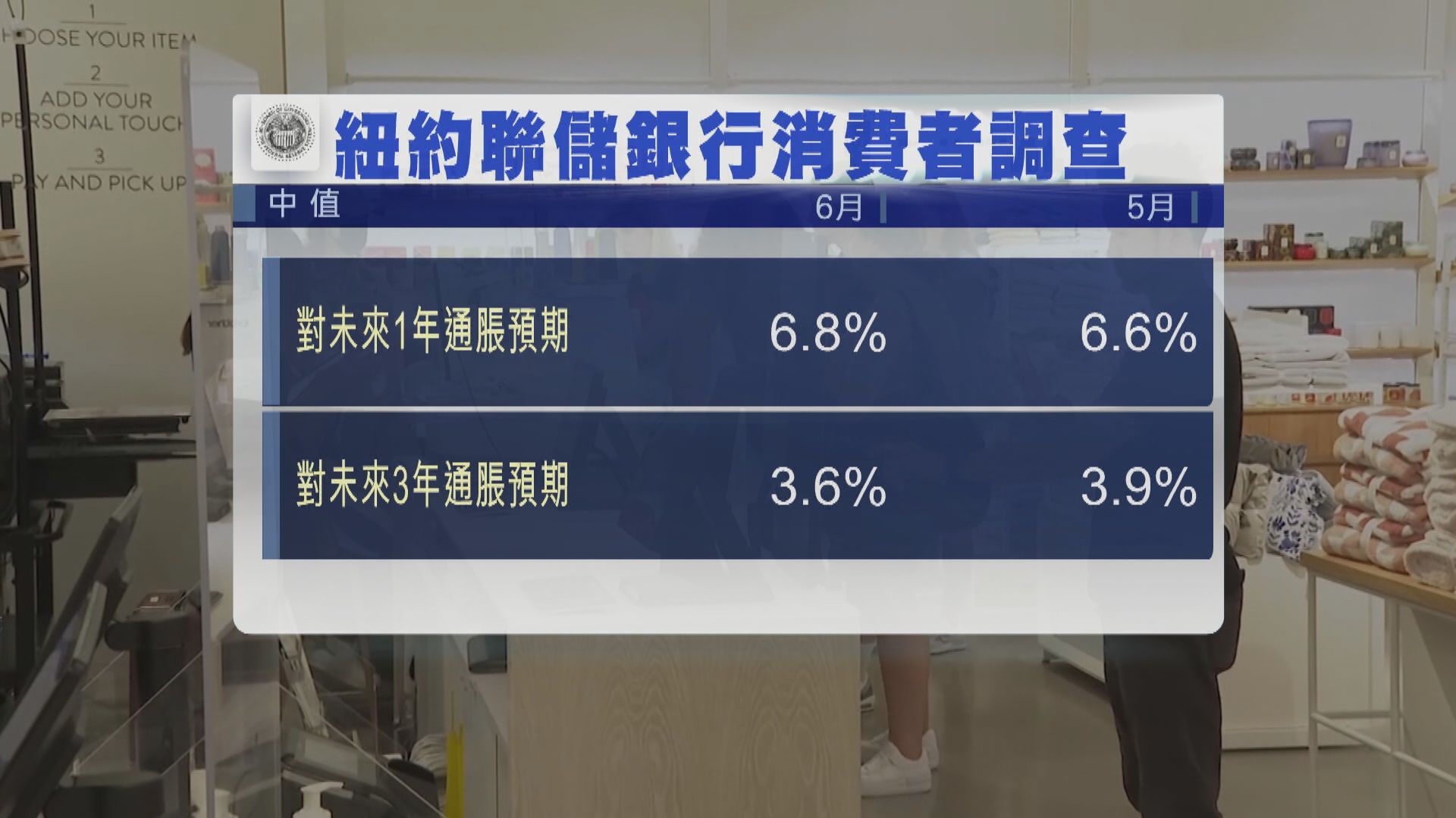 紐約聯儲銀行調查：美消費者對未來一年通脹預期創新高