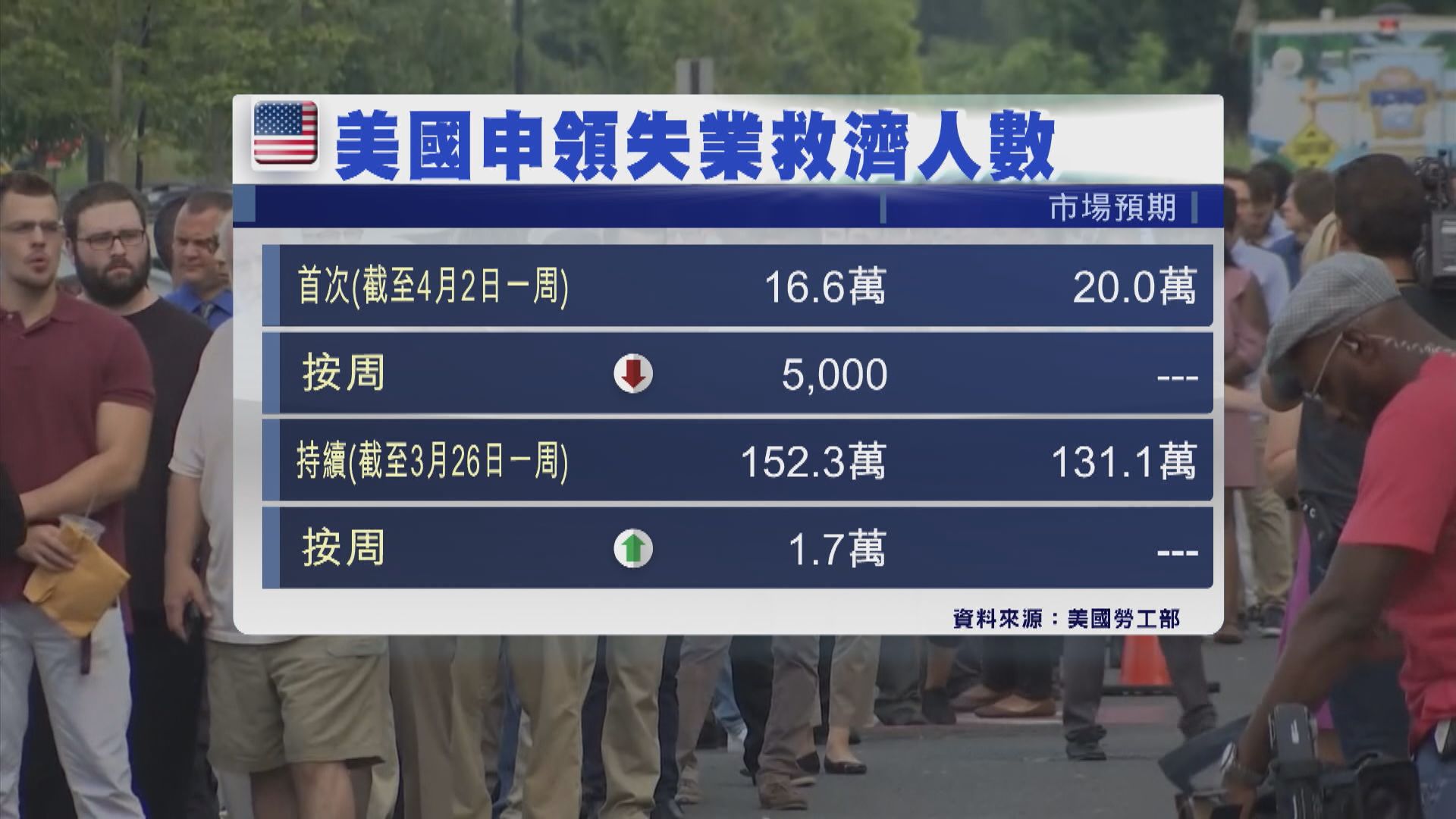 美國新申領失業救濟人數跌至逾53年來最低