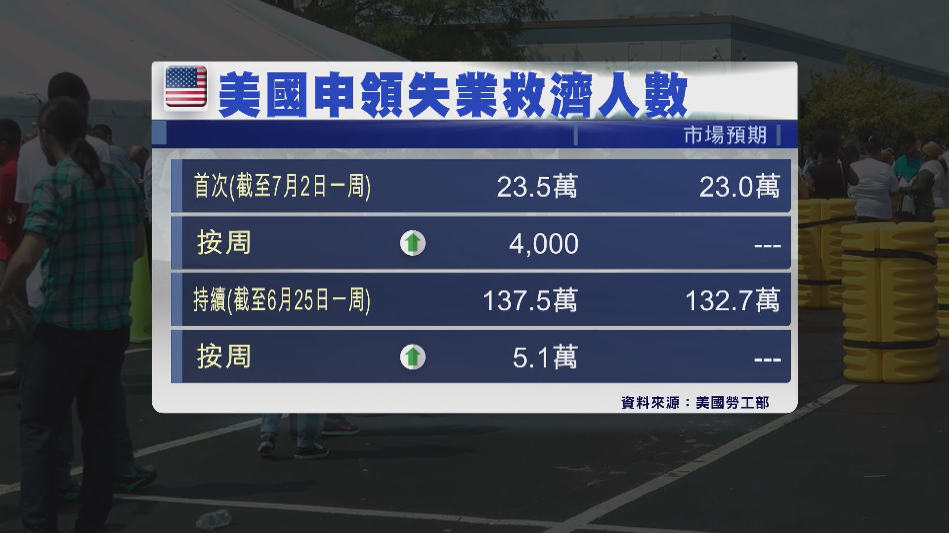 美國新領失業救濟人數意外升　6月裁員人數16個來最多