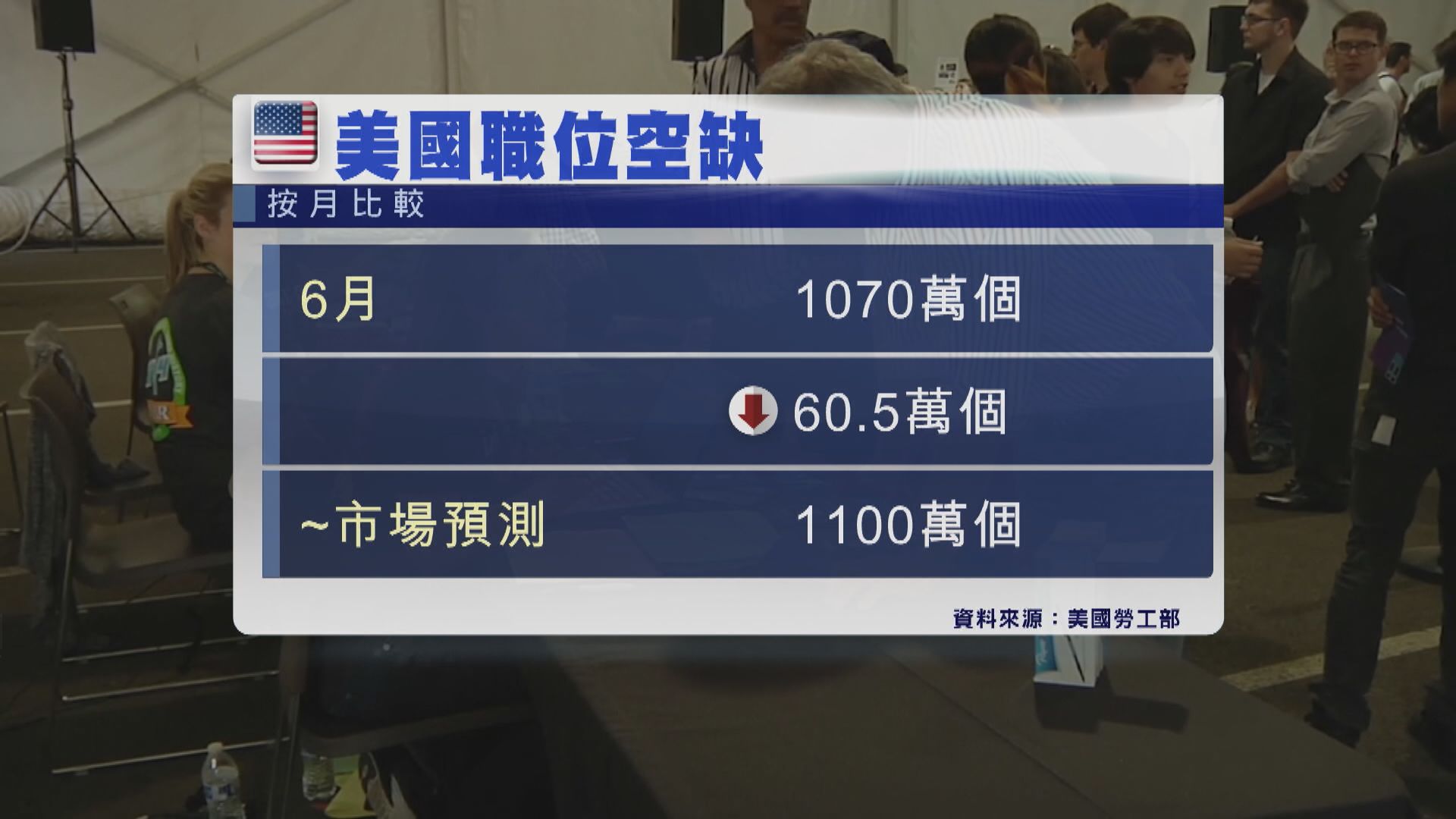 美國6月職位空缺數量跌至9個月低位