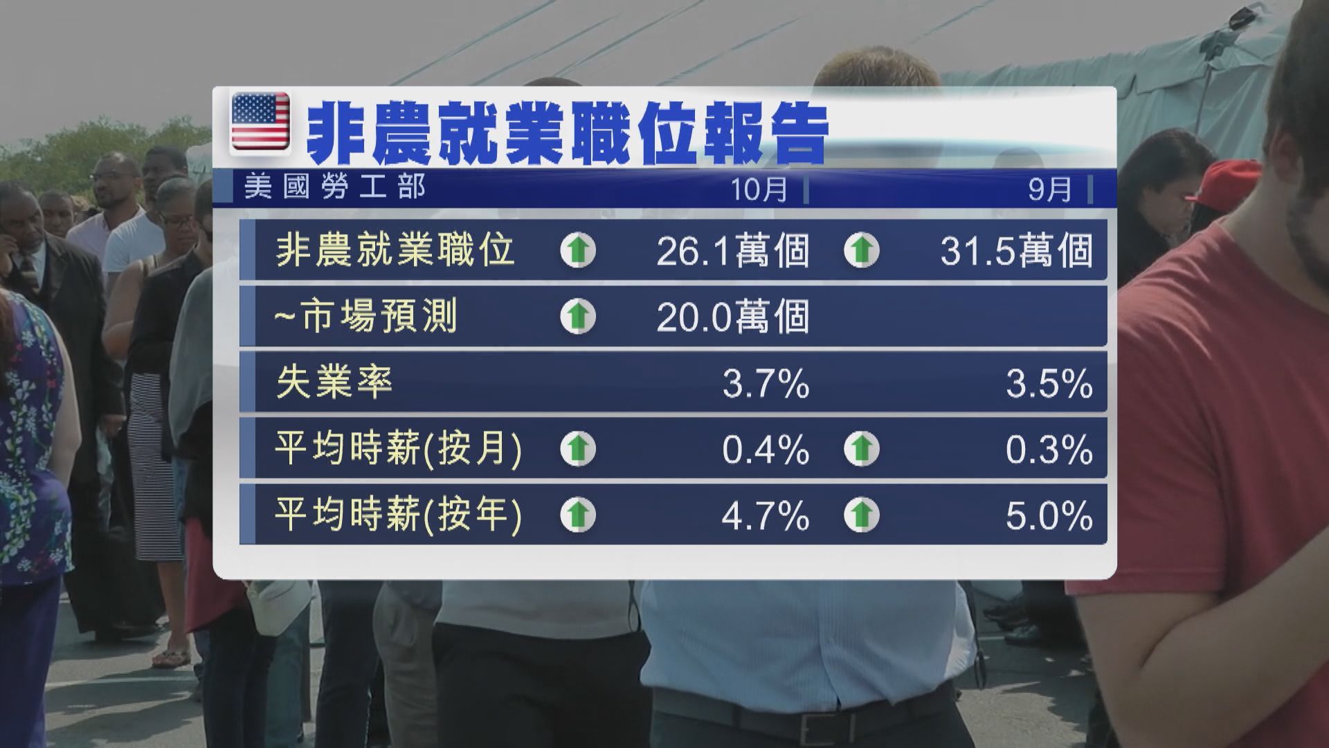 美國10月非農就業職位增26.1萬個　勝預期