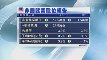 美國4月新增就業職位遜市場預期