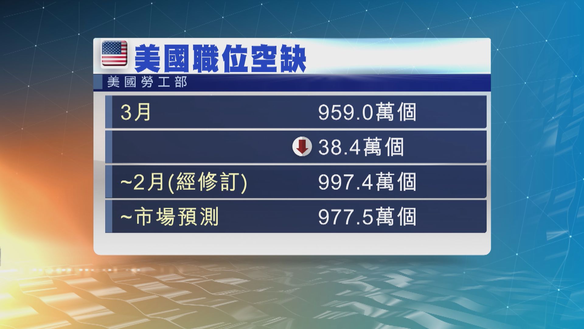 美國3月職位空缺量跌至近2年來最低