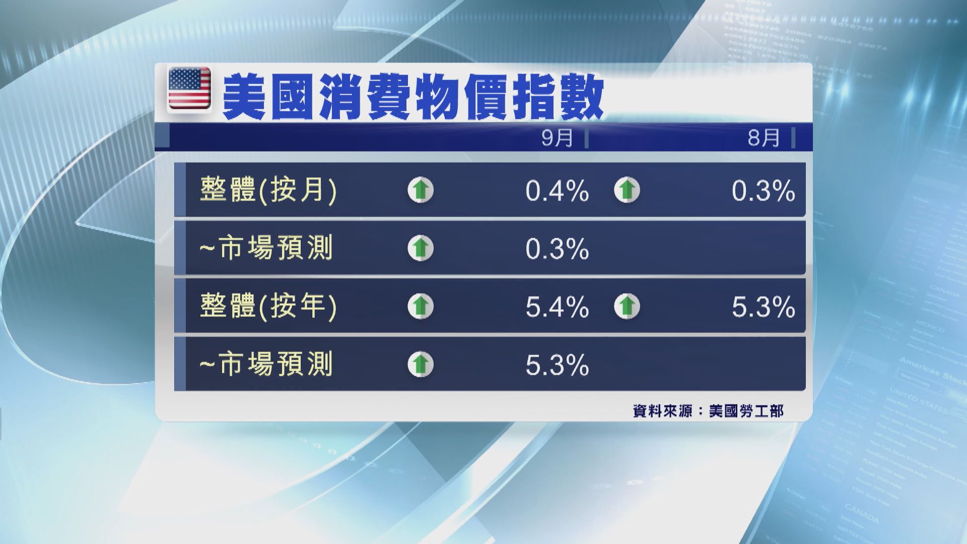 聯儲局會議紀錄：縮減買債可能於11月中或12月中開
