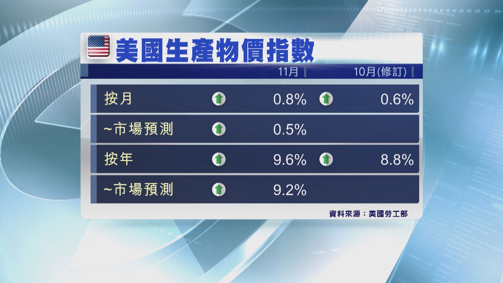 美國11月PPI創有紀錄以來最大按年升幅