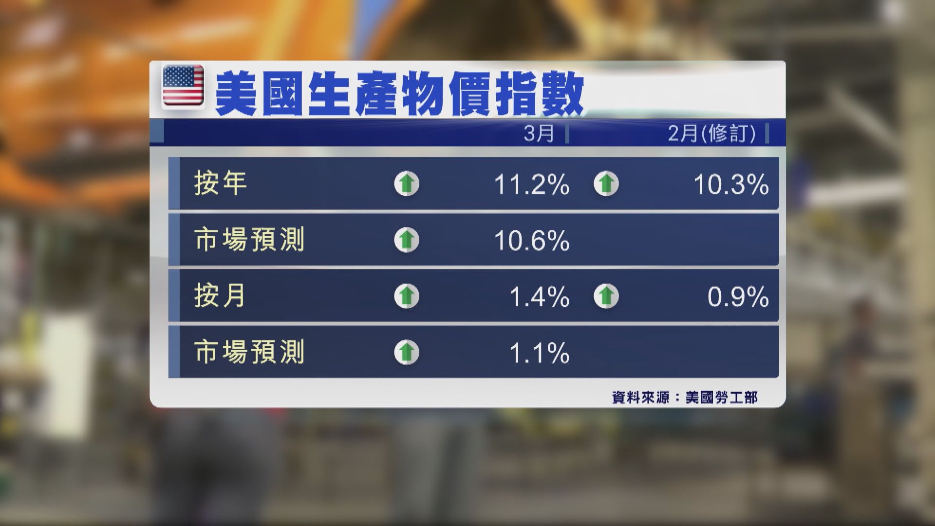 美國3月PPI創有紀錄以來最大升幅